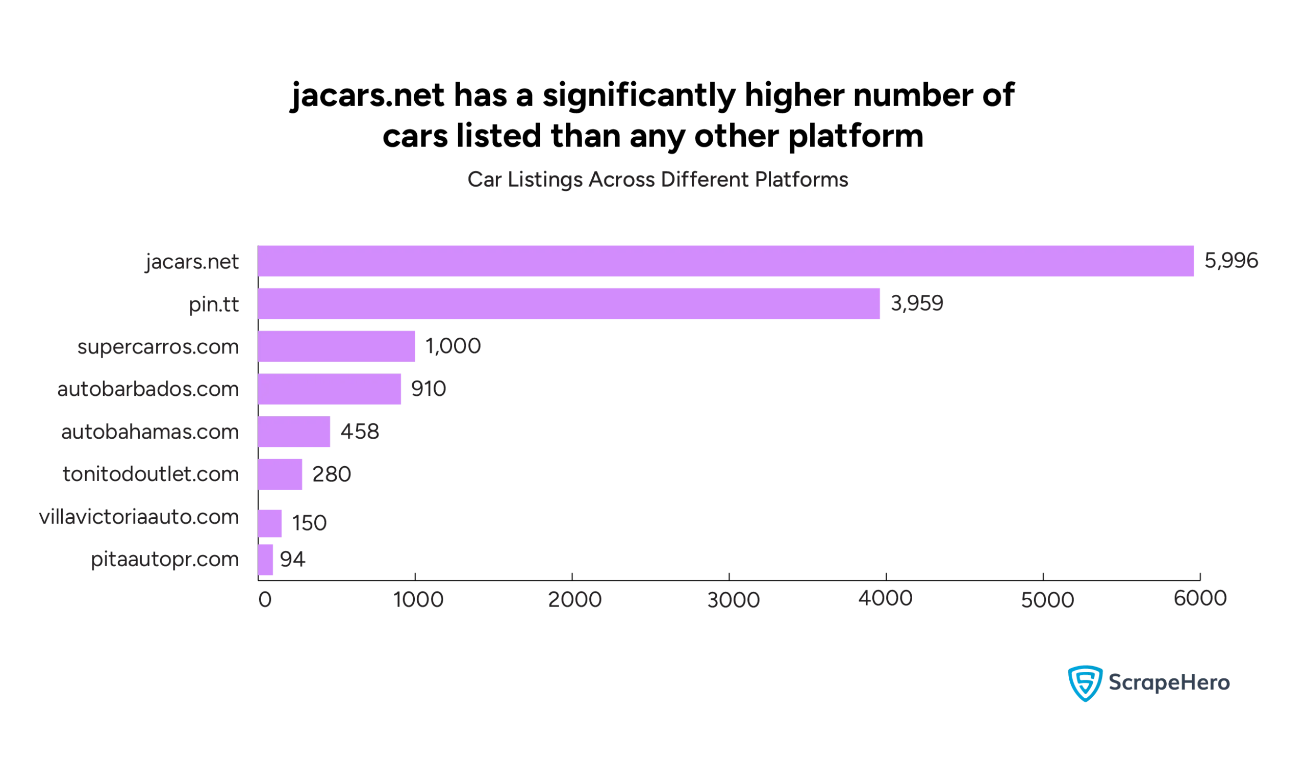 A bar graph comparing the number of cars listed across different platforms. 