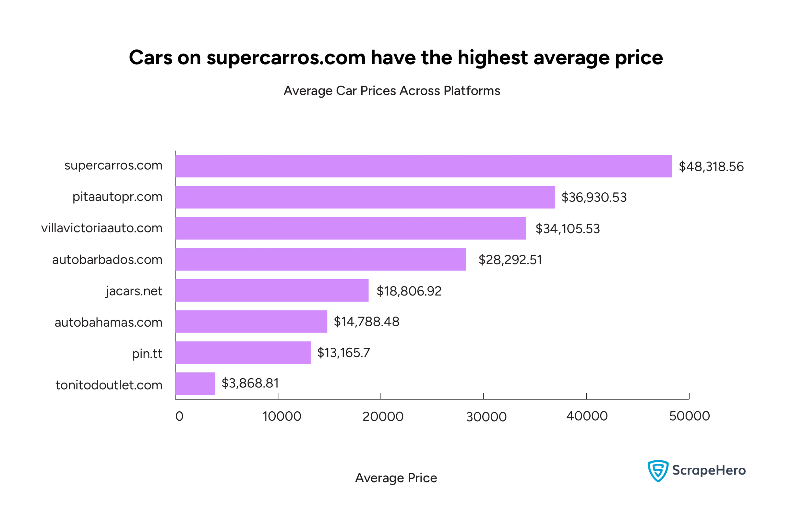 A bar graph comparing the average car prices across different platforms. 