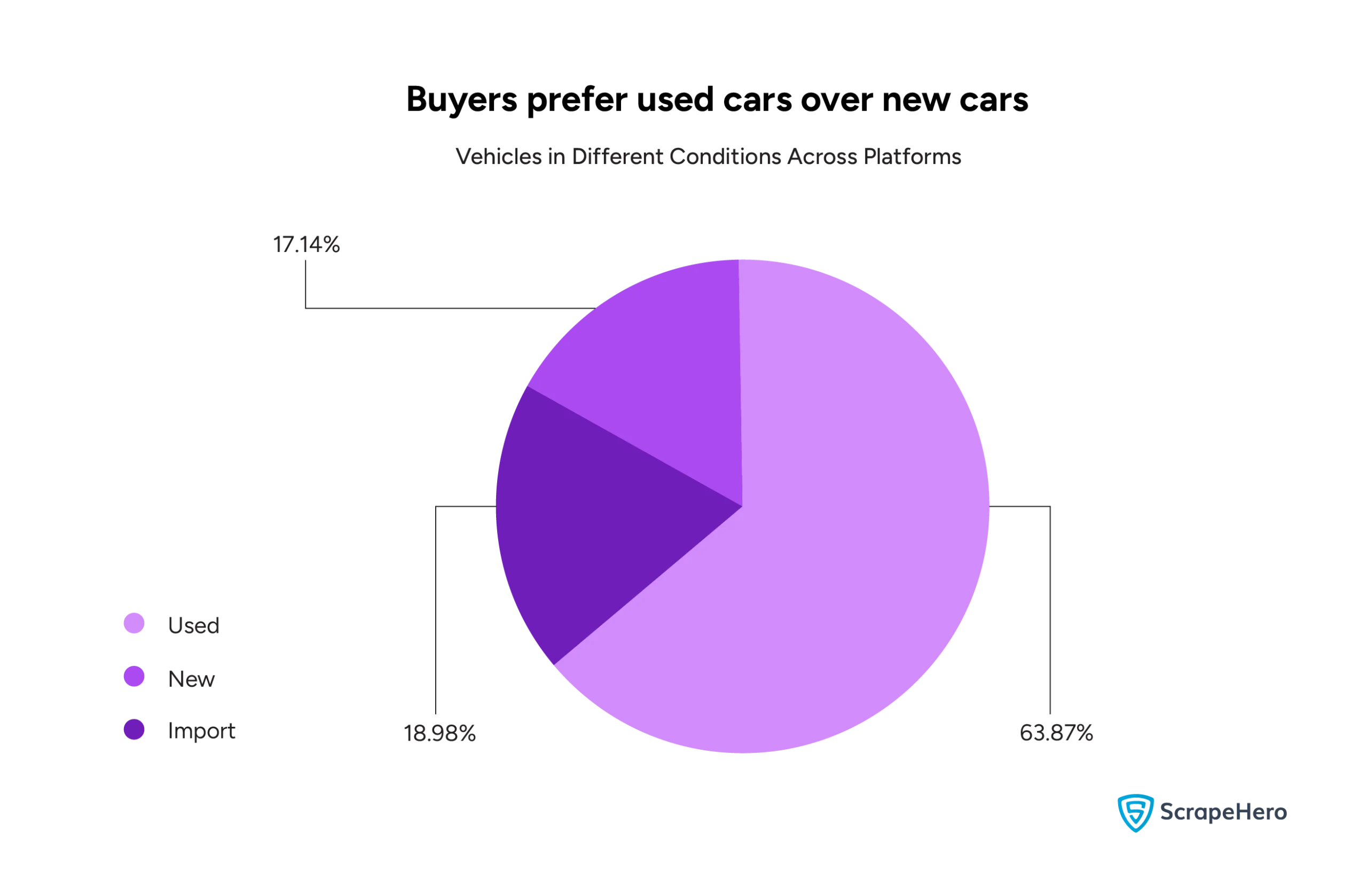 A chart showing the percentage of used, new and imported vehicles listed across different platforms.