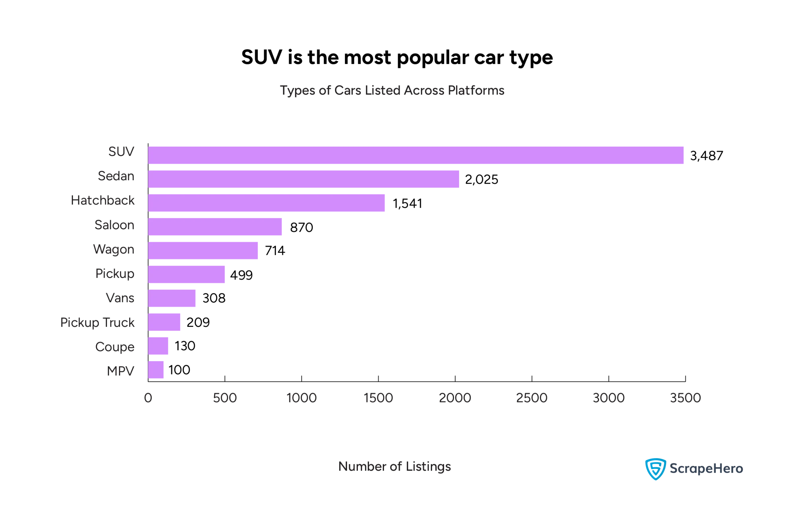 A bar graph comparing the types of cars listed across different platforms. 