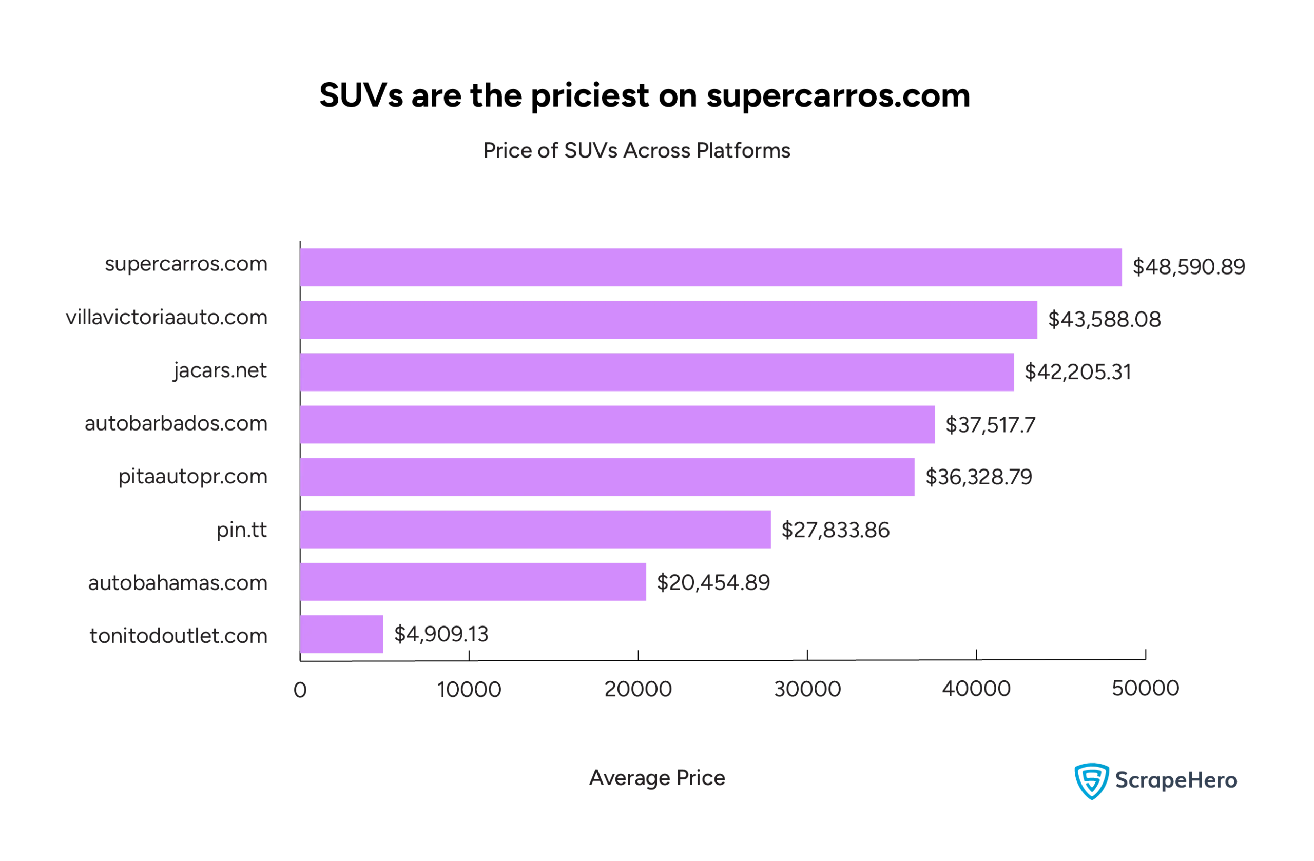 A bar graph comparing the price of SUVs on different platforms.