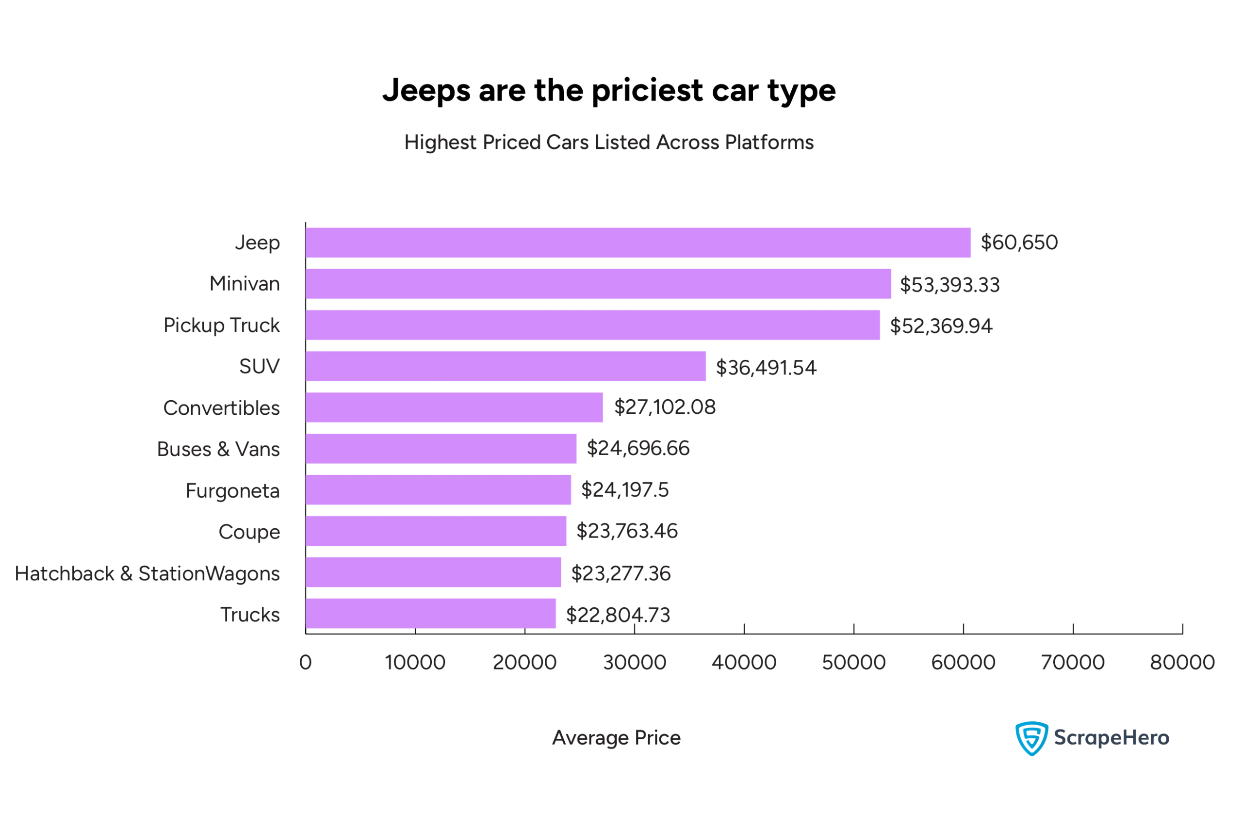 A bar graph comparing the prices of the highest-priced car types across the 8 platforms