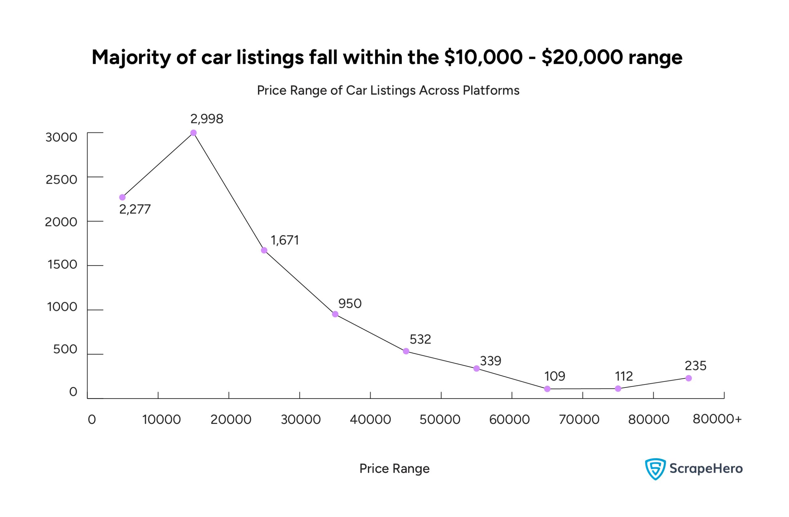 A line graph showing the price ranges across which cars are listed on different platforms for sale. 