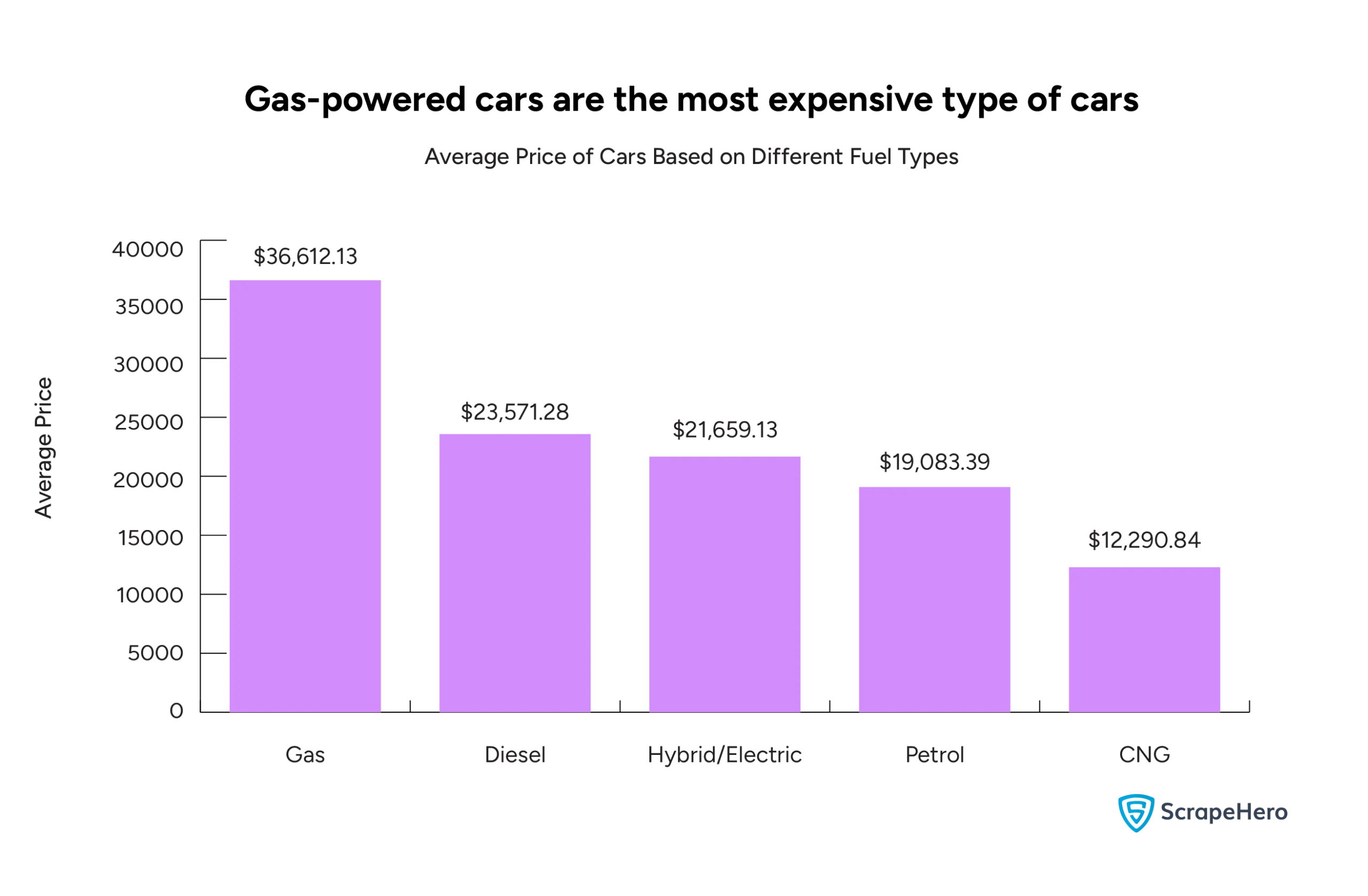 A bar graph comparing the average prices of cars based on their fuel type. 