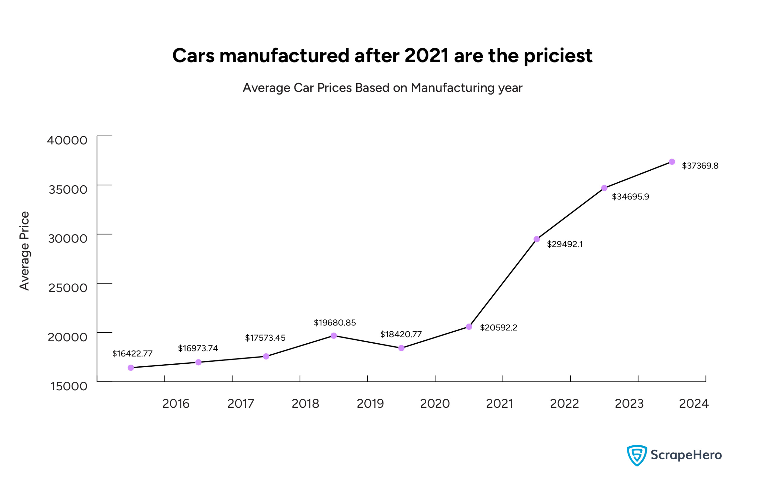 A line graph shows the average prices of cars based on their manufacturing years. 