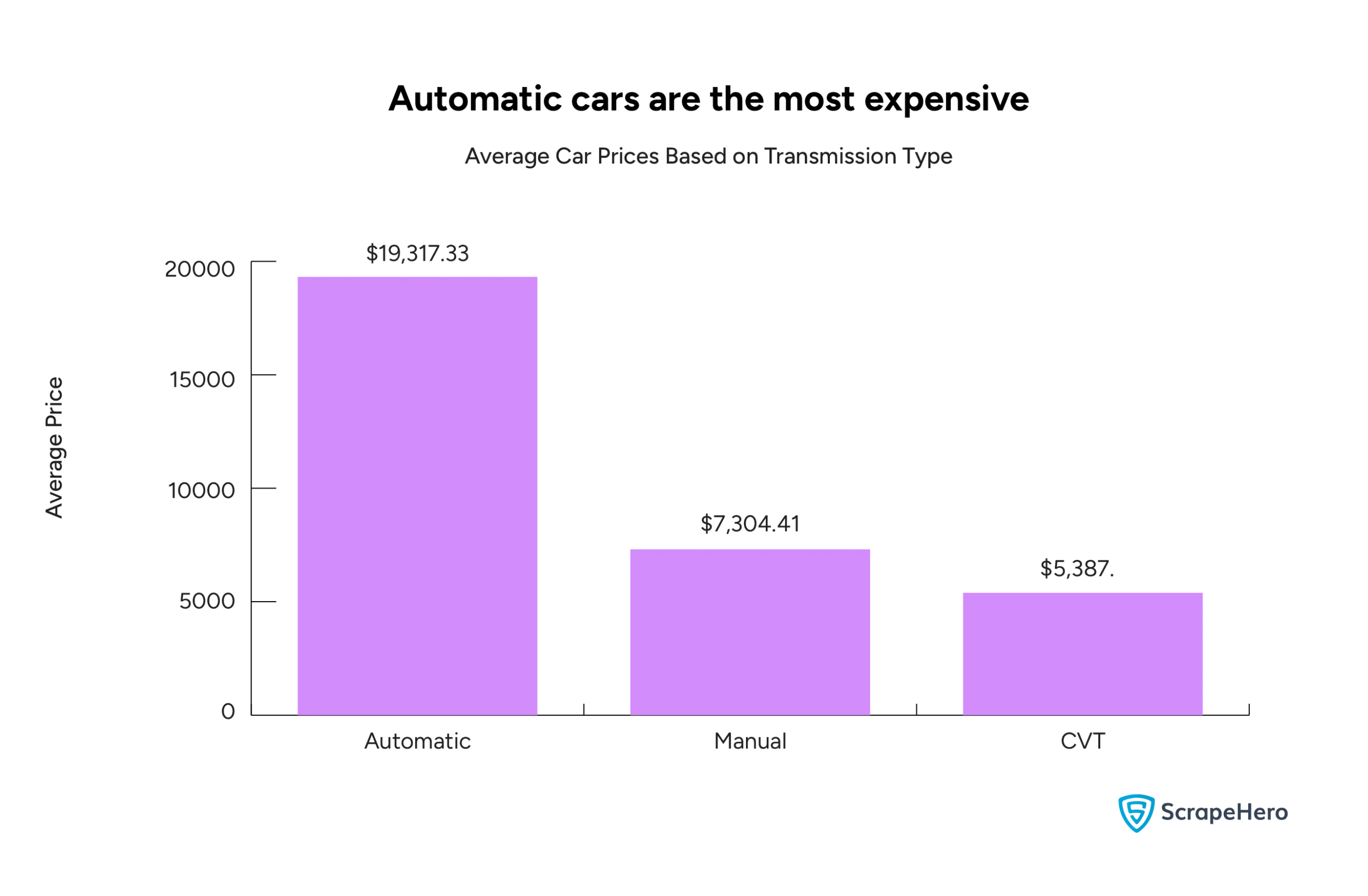 A bar graph comparing cars with different transmission types with respect to their prices. 