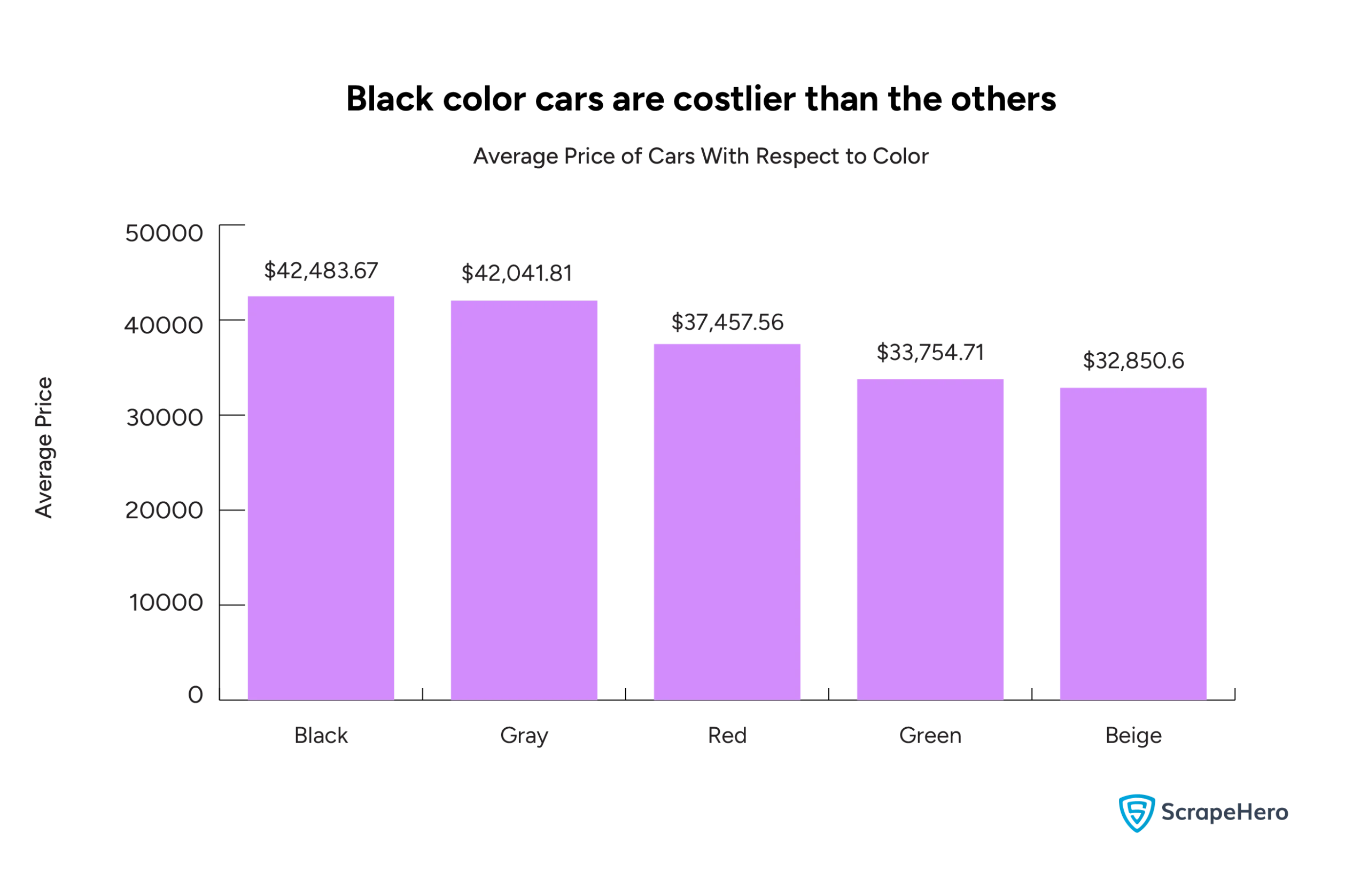 A bar graph comparing cars with different colors with respect to their prices.