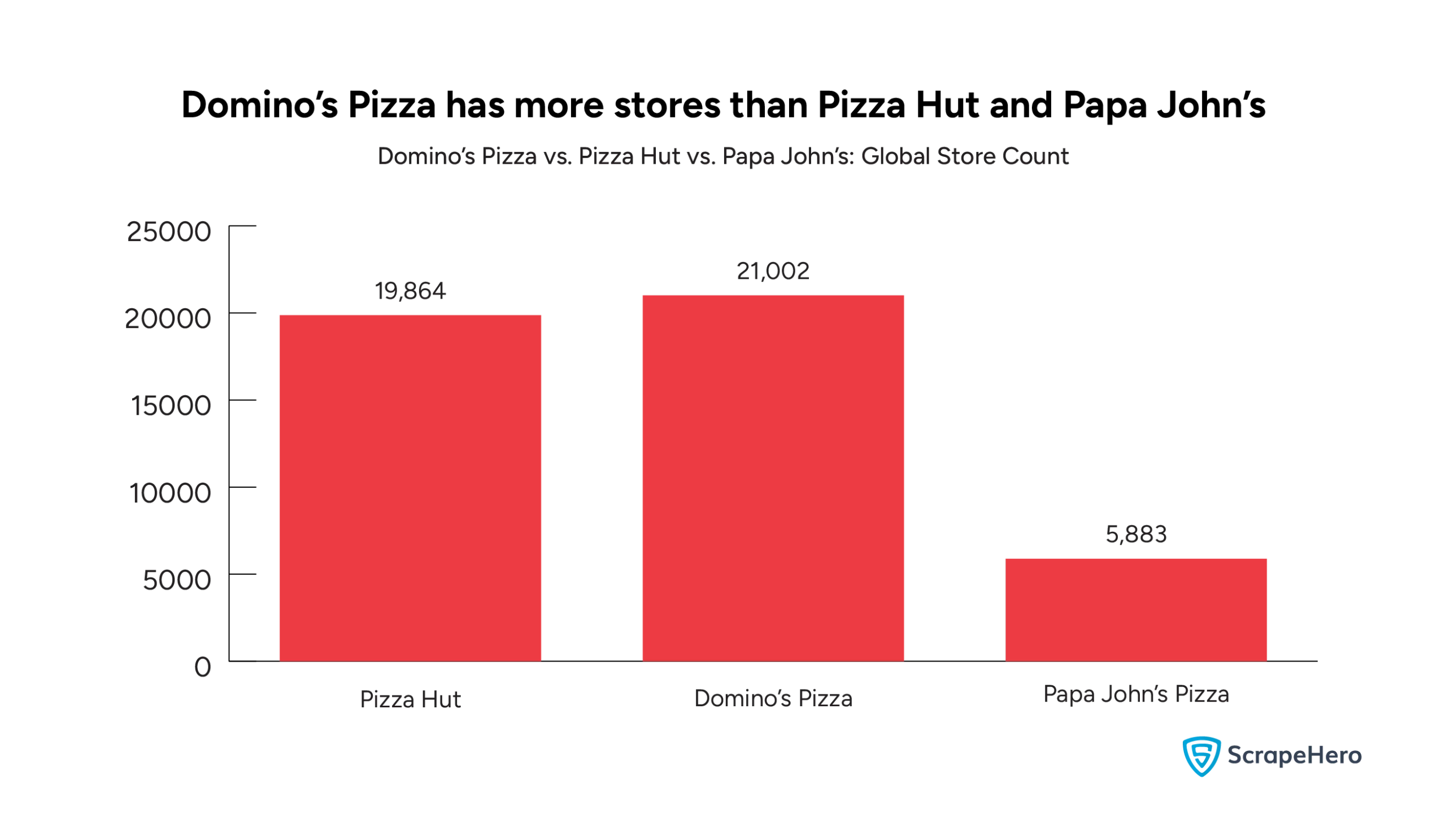 A bar graph with a pizza chain comparison of the global store count of Domino’s Pizza, Pizza Hut, and Papa John’s. 
