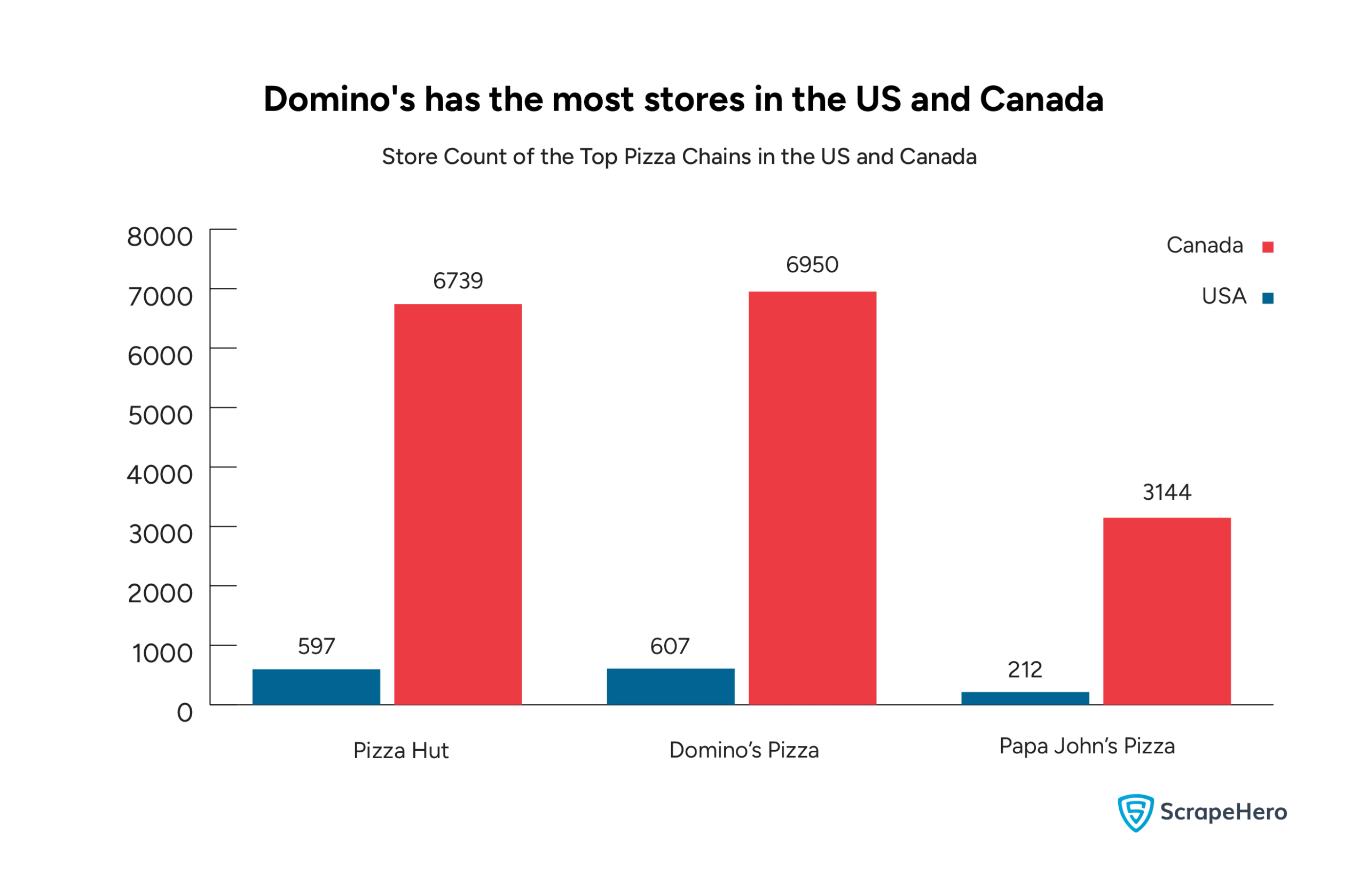 A bar graph with a pizza chain comparison of the number of stores Pizza Hut, Domino’s Pizza, and Papa John’s have in the US and Canada. 
