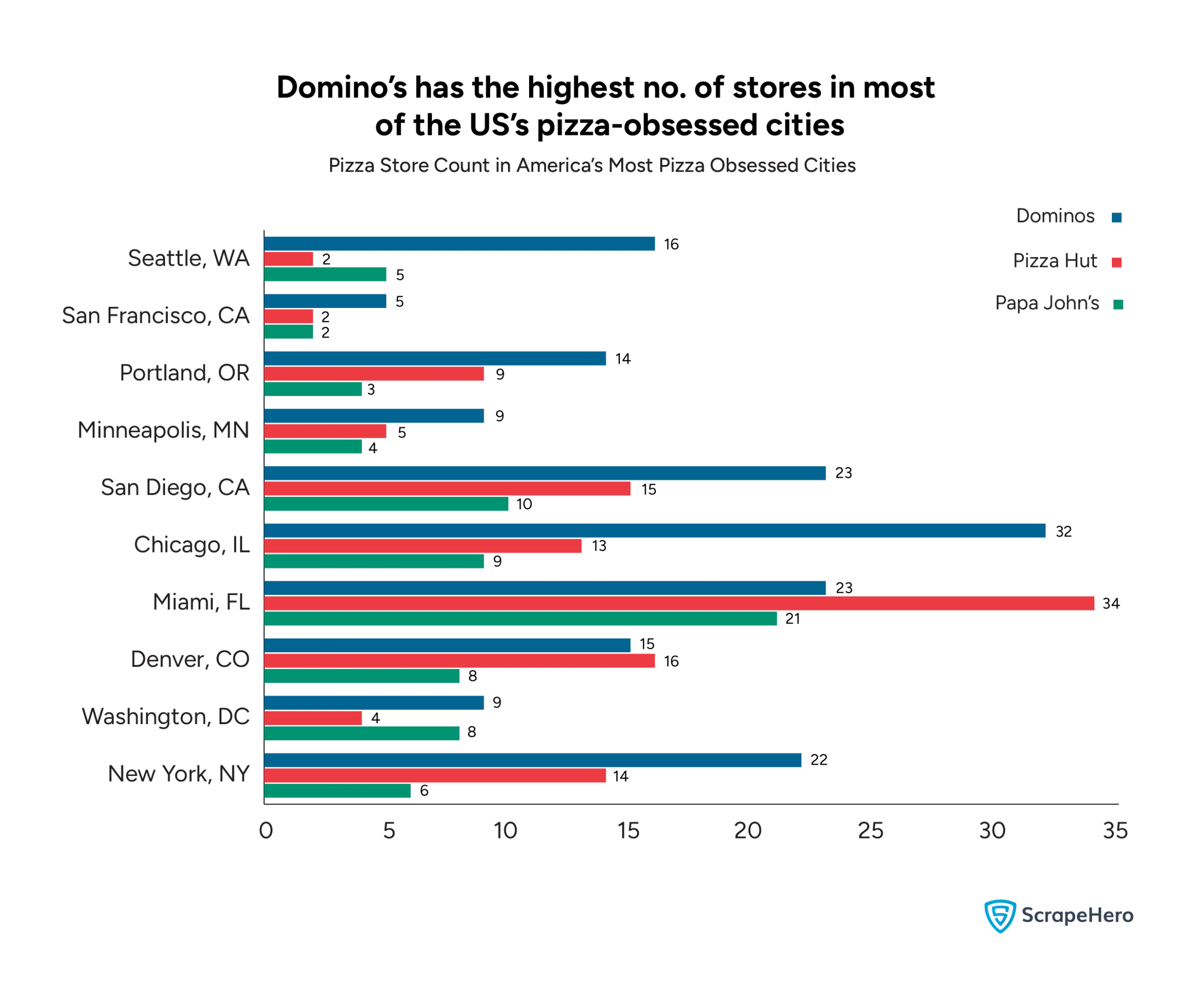 A pizza chain comparison bar graph comparing Pizza Hut vs Domino's vs Papa John's store count in America’s most pizza-obsessed cities. 
