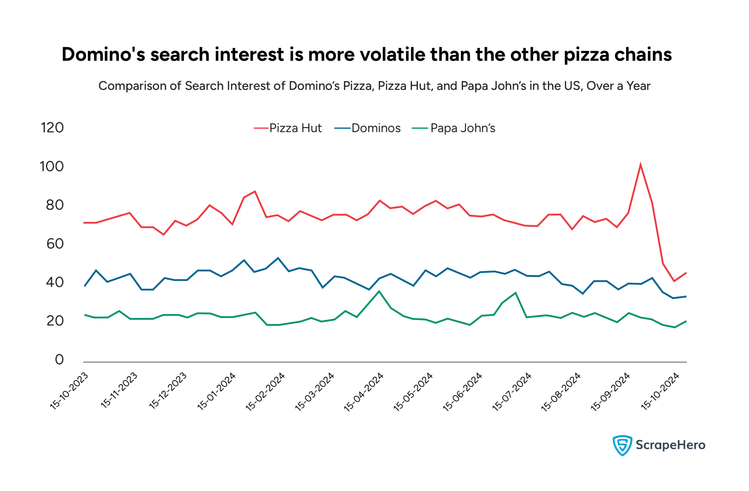 A graph comparing the search intent trends of Pizza Hut vs Domino's vs Papa John's in the US, over a year. 
