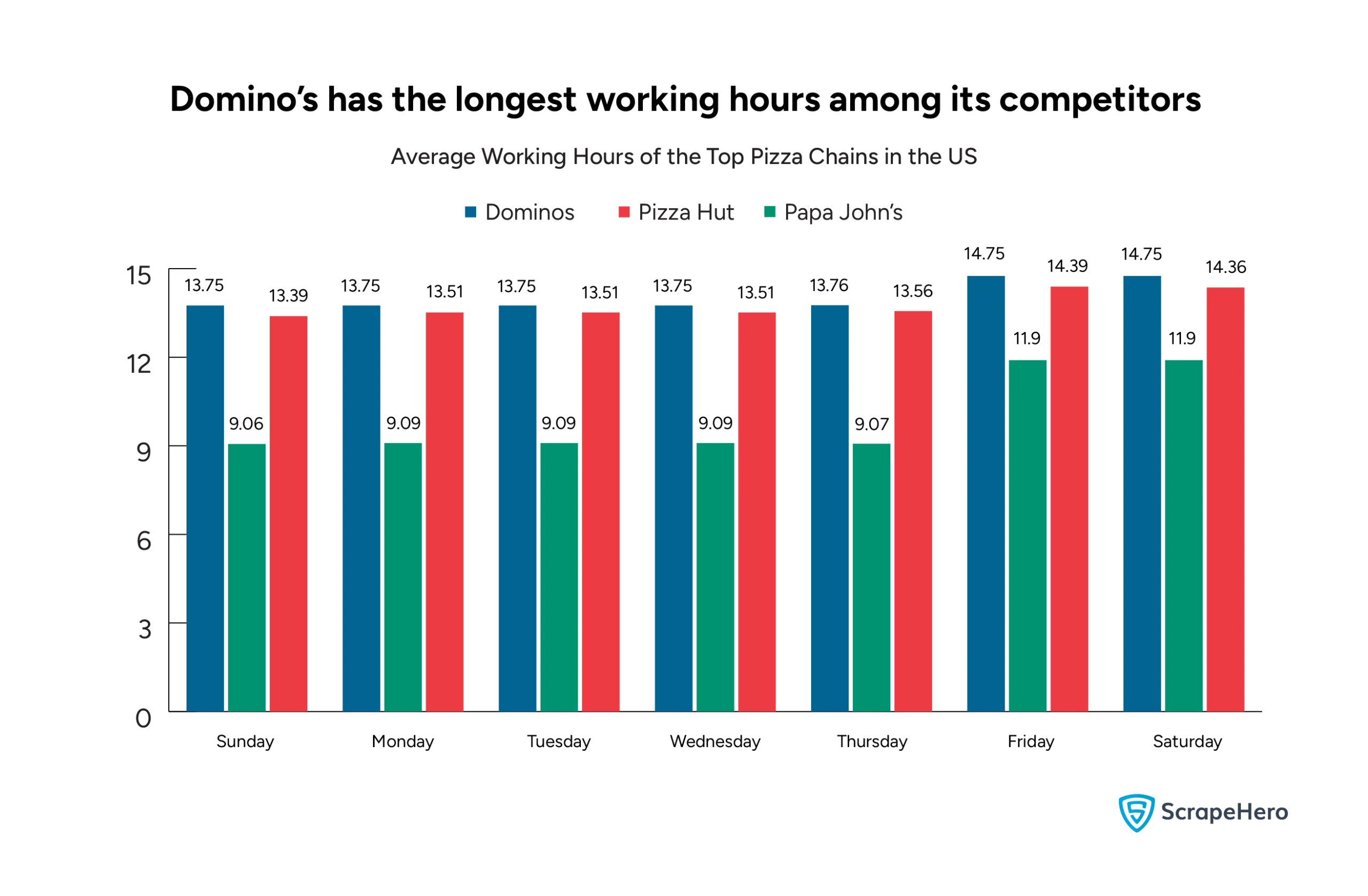 A bar graph comparing the average working hours of Pizza Hut vs Domino's vs Papa John's in the US.
