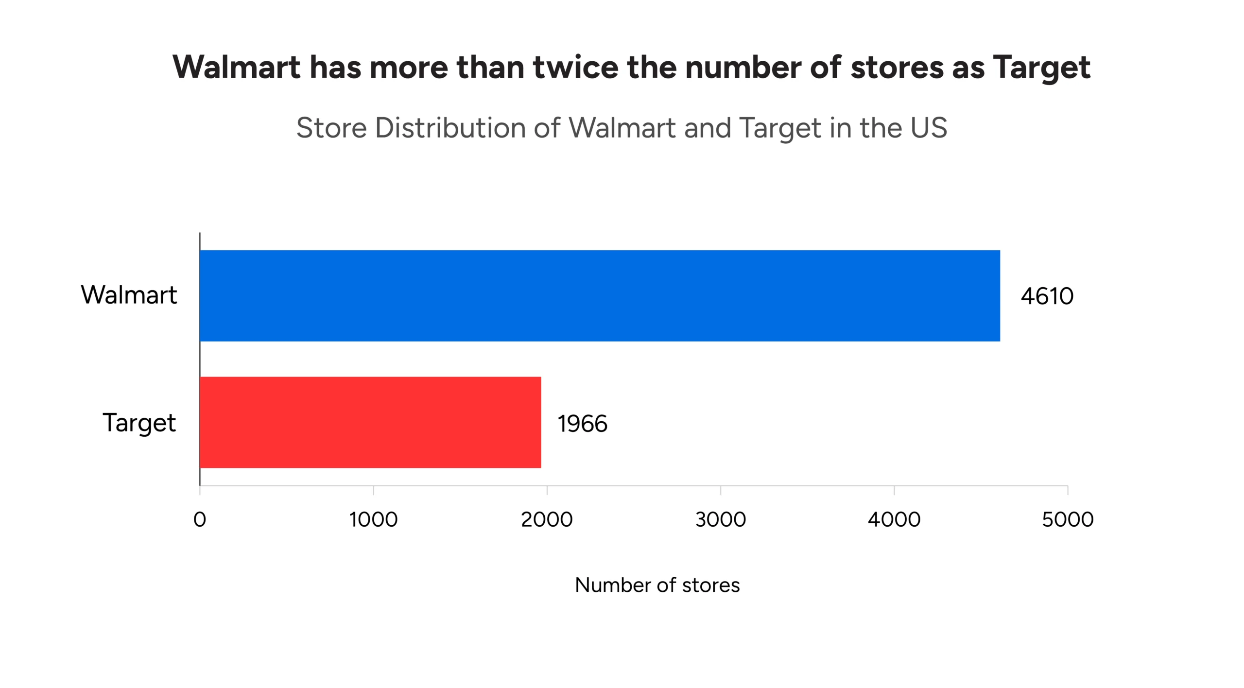 A bar graph shows the Walmart vs. Target comparison of the number of stores either one operates in the US. 