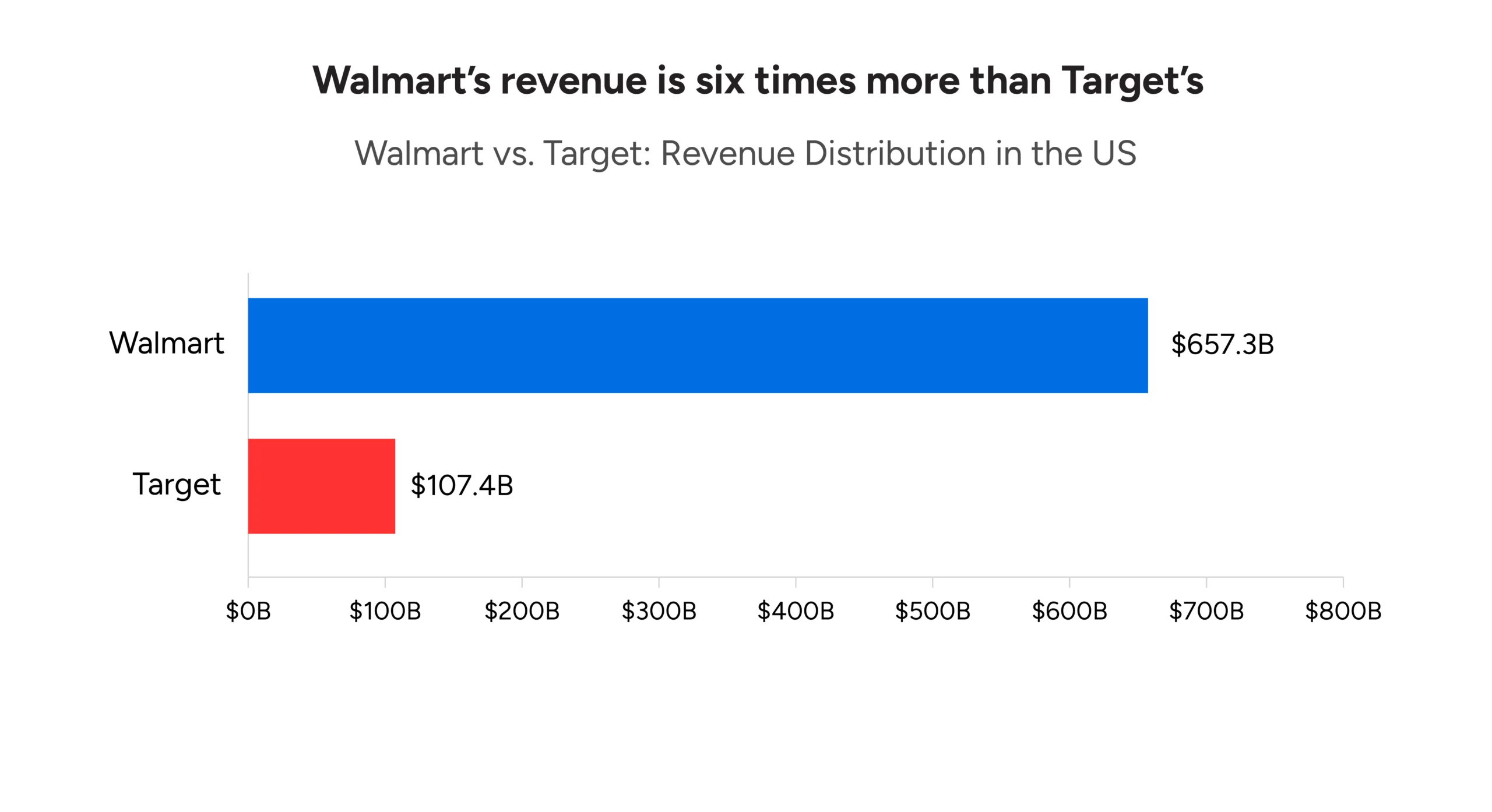 A graph comparing the revenue that Walmart and Target have received till July 2024 in the US. 