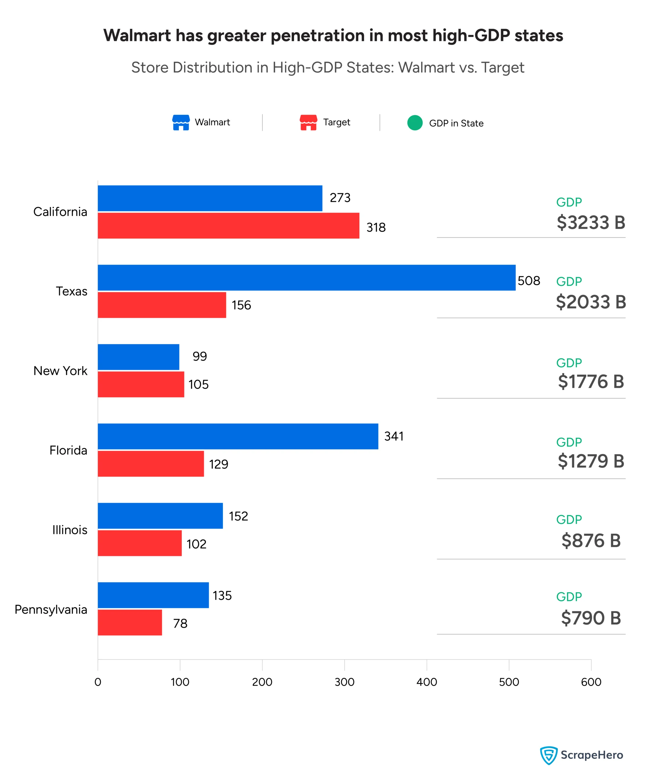 A bar graph comparing the store distribution of Walmart and Target in states with high GDP. 