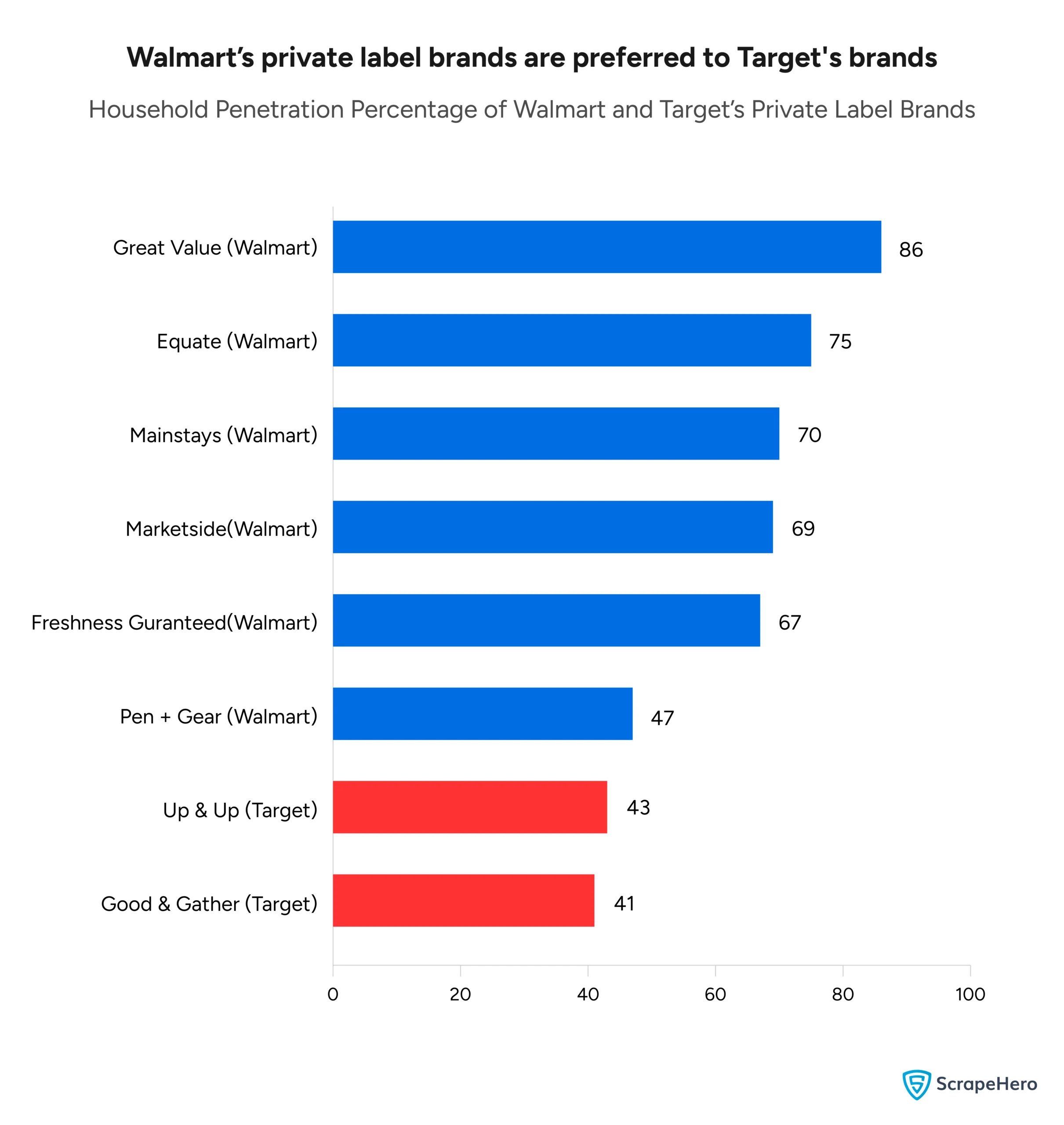 A bar graph with Walmart vs. Target comparison of household penetration percentage of their private label brands. 