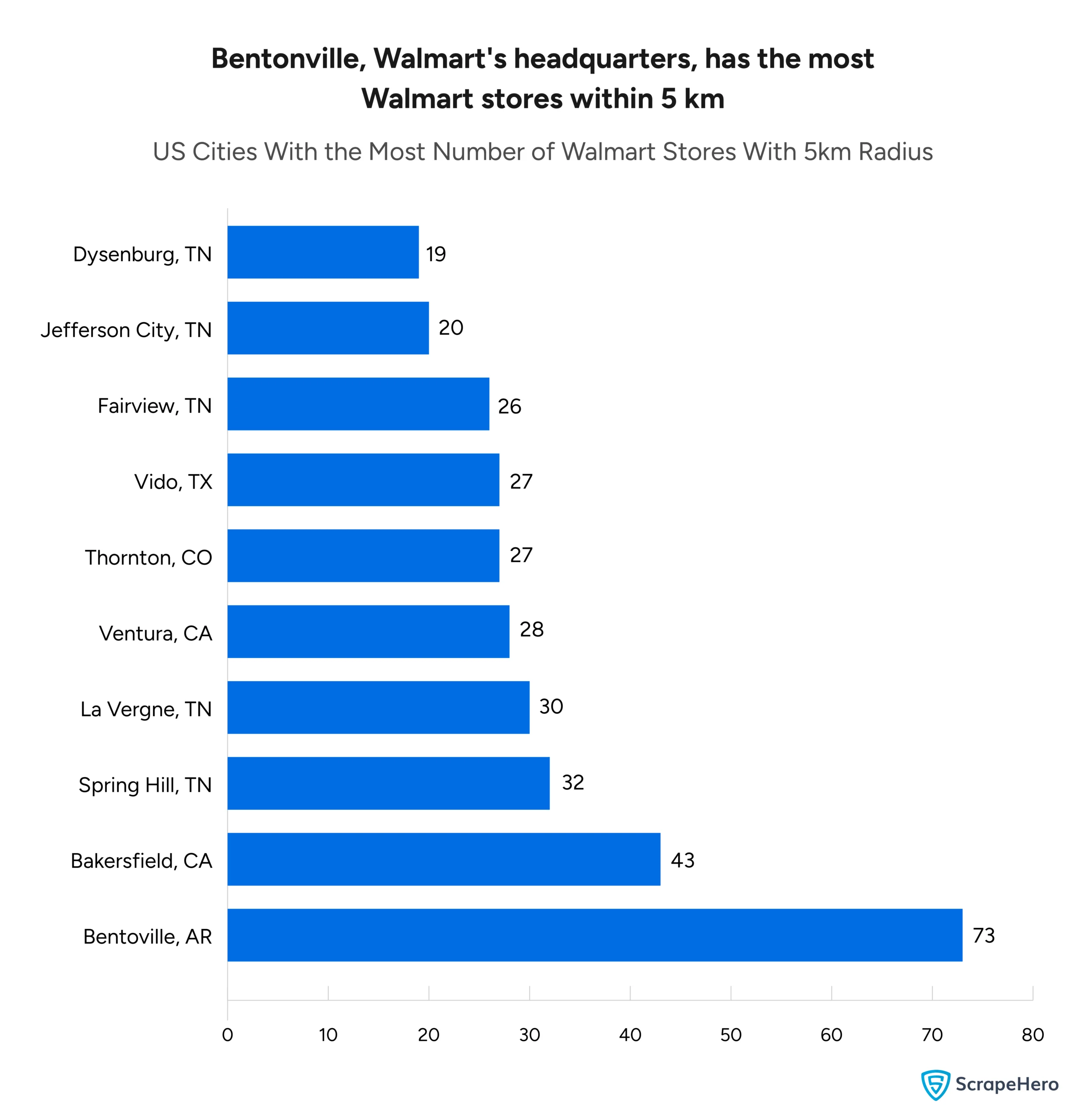 A bar graph listing the cities with the most Walmart stores within a 5km radius. 