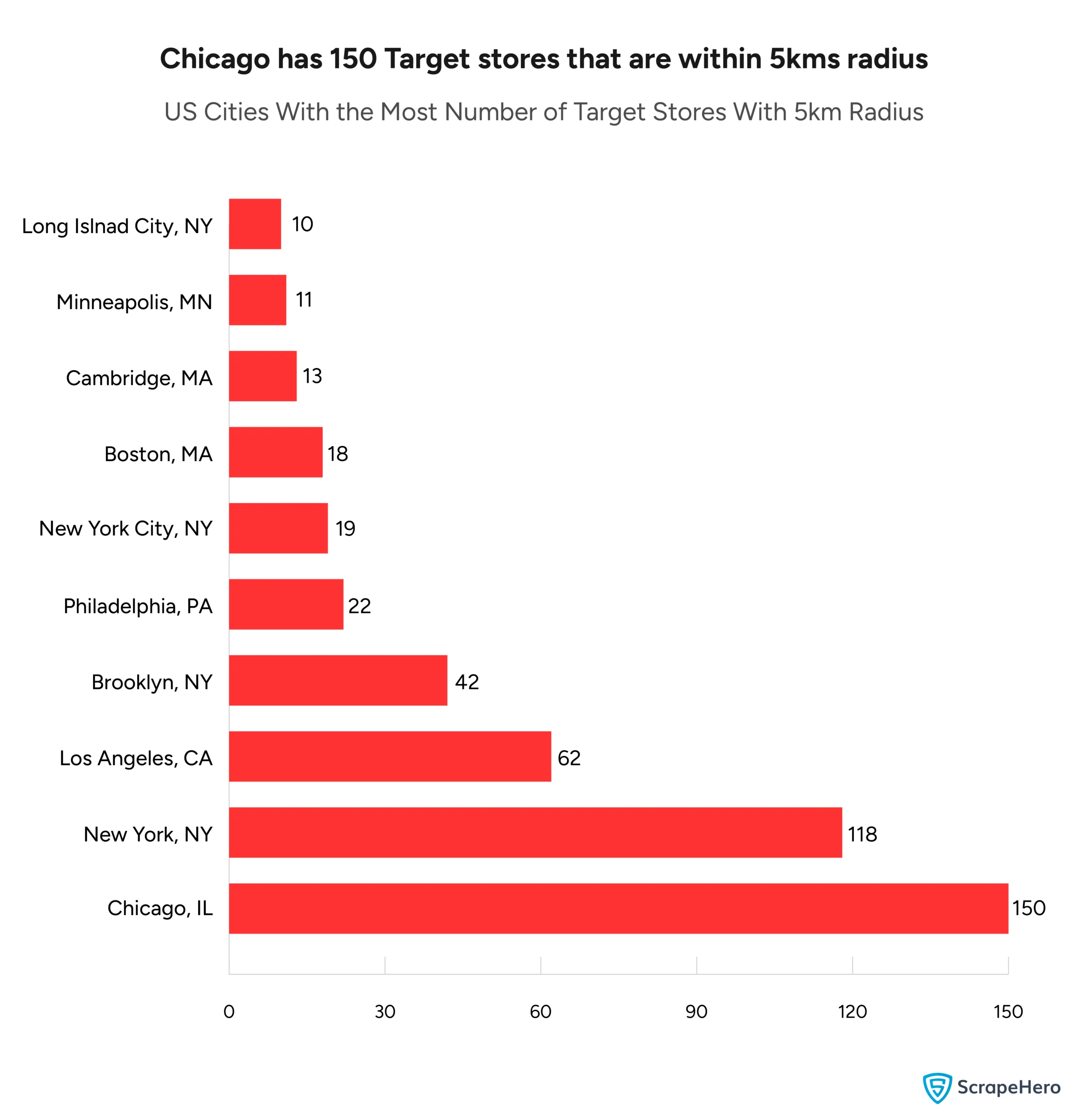 A bar graph listing the cities with the most Target stores within a 5km radius. 