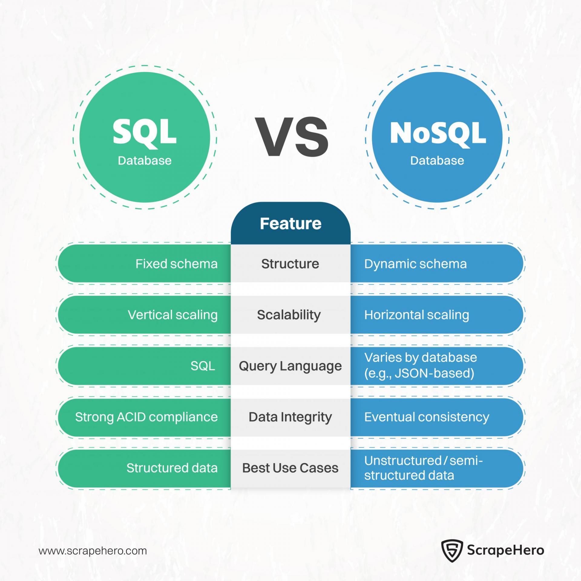 SQL vs NoSQL Databases