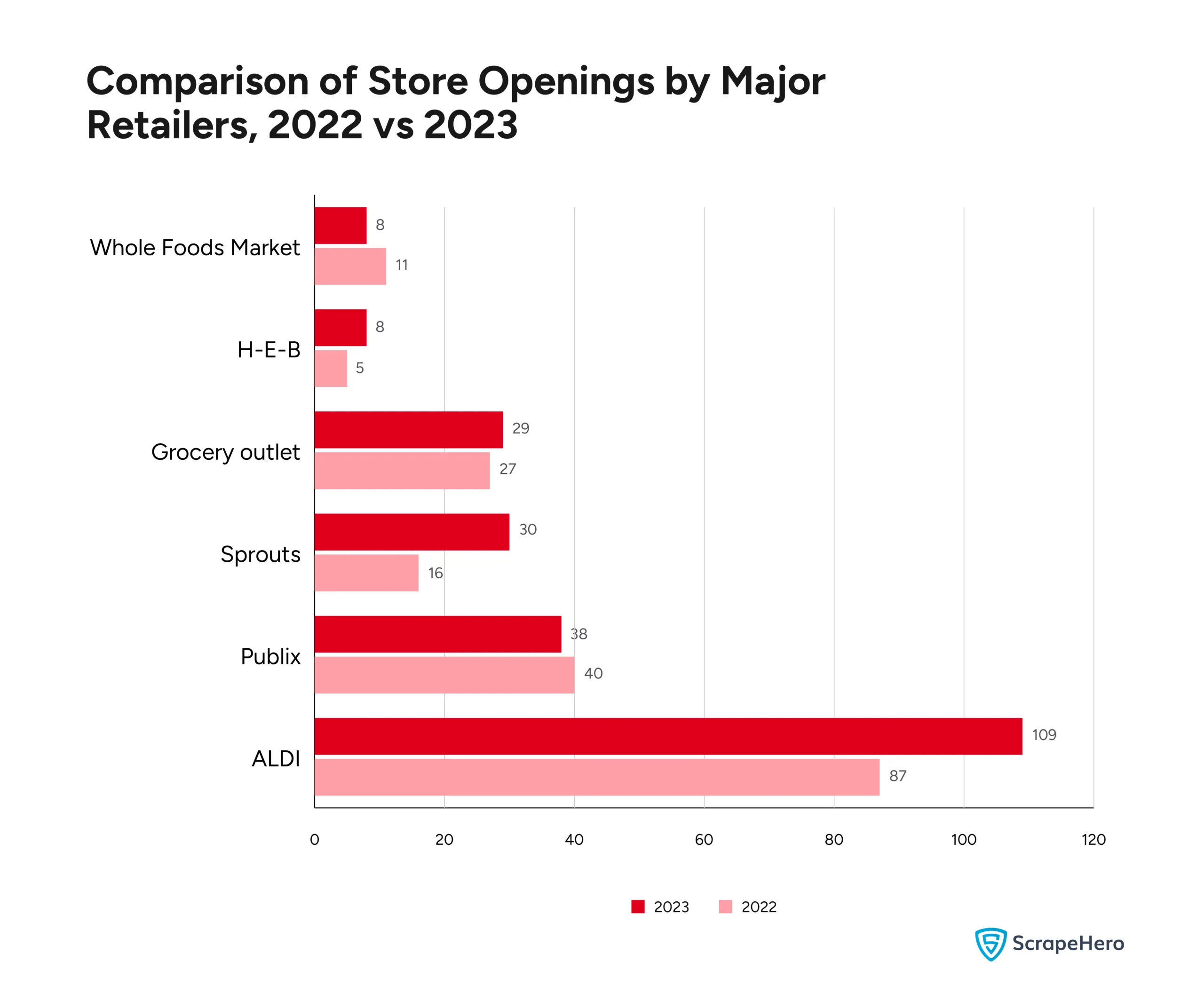 A bar graph comparing the store openings of major grocery retailers, including ALDI stores in the US, in 2022 and 2023.
