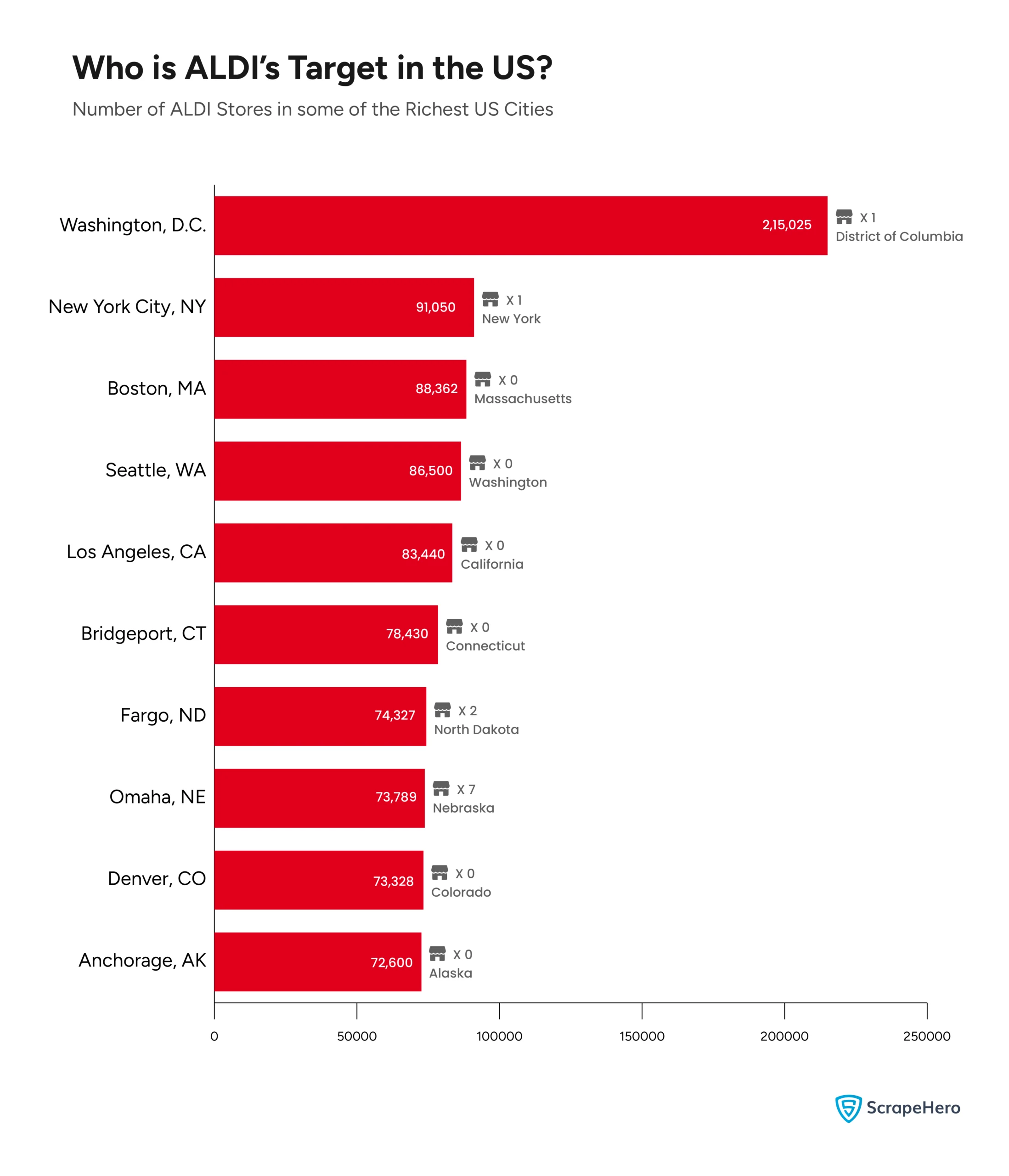 A chart that compares the store distribution of ALDI in some of the richest US cities, based on GDP per capita.
