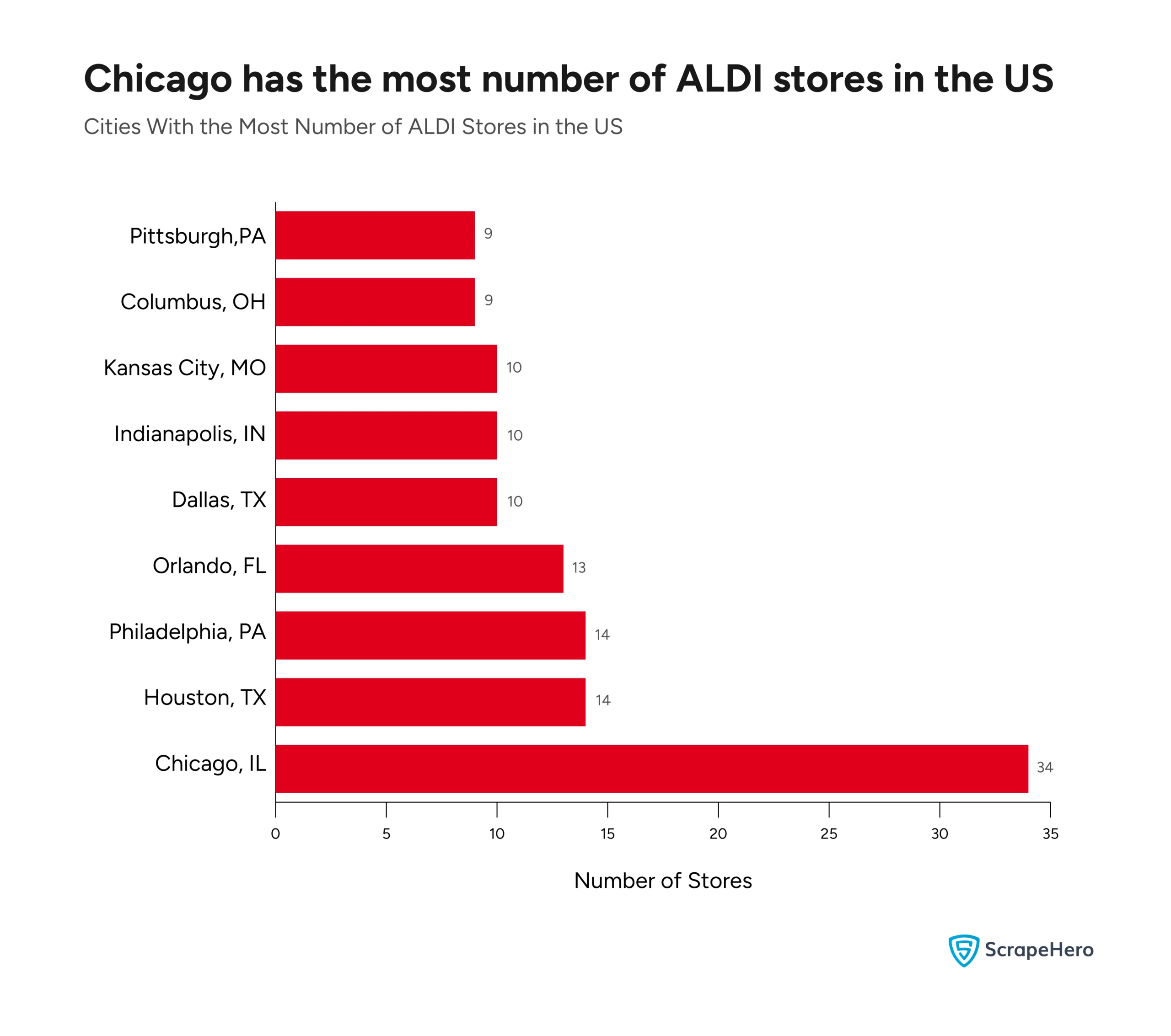 A bar graph comparing the distribution of ALDI stores in the US cities. 
