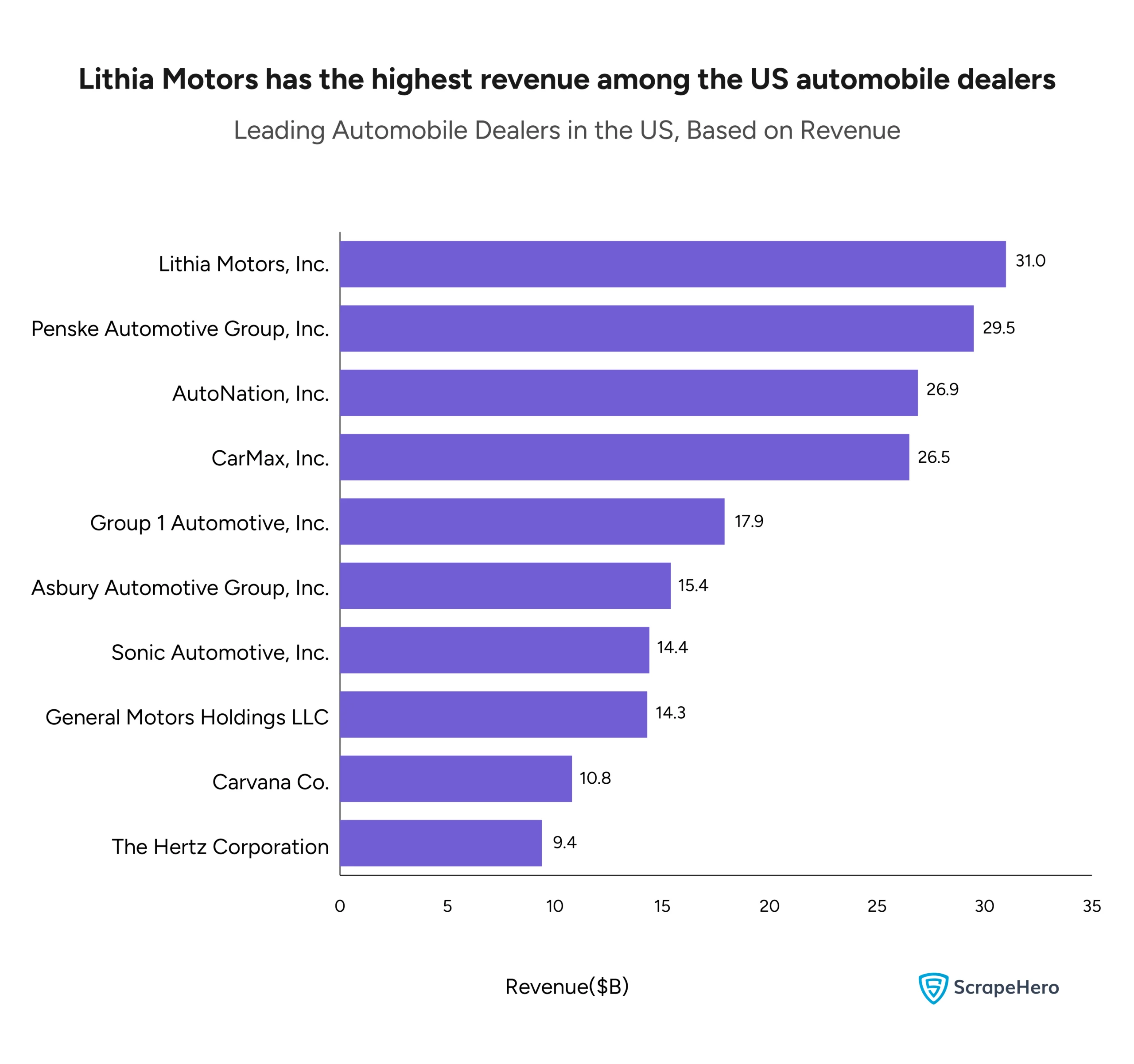 A bar graph listing the leading automobile dealers in the US based on revenue. This is a starting point in analyzing automobile dealer locations in the US. 