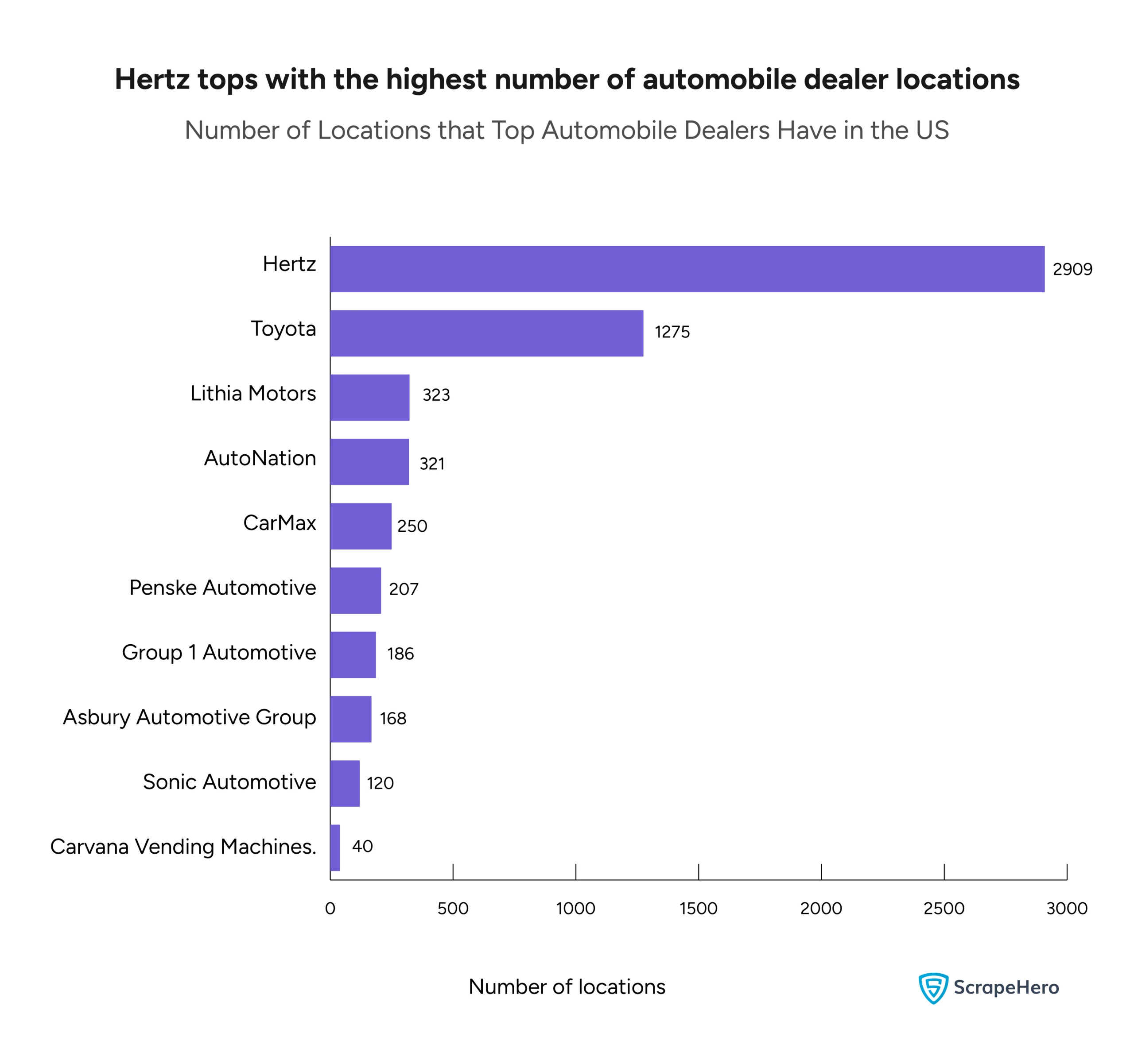 A bar graph comparing the number of locations that the top automobile dealers have in the US. 