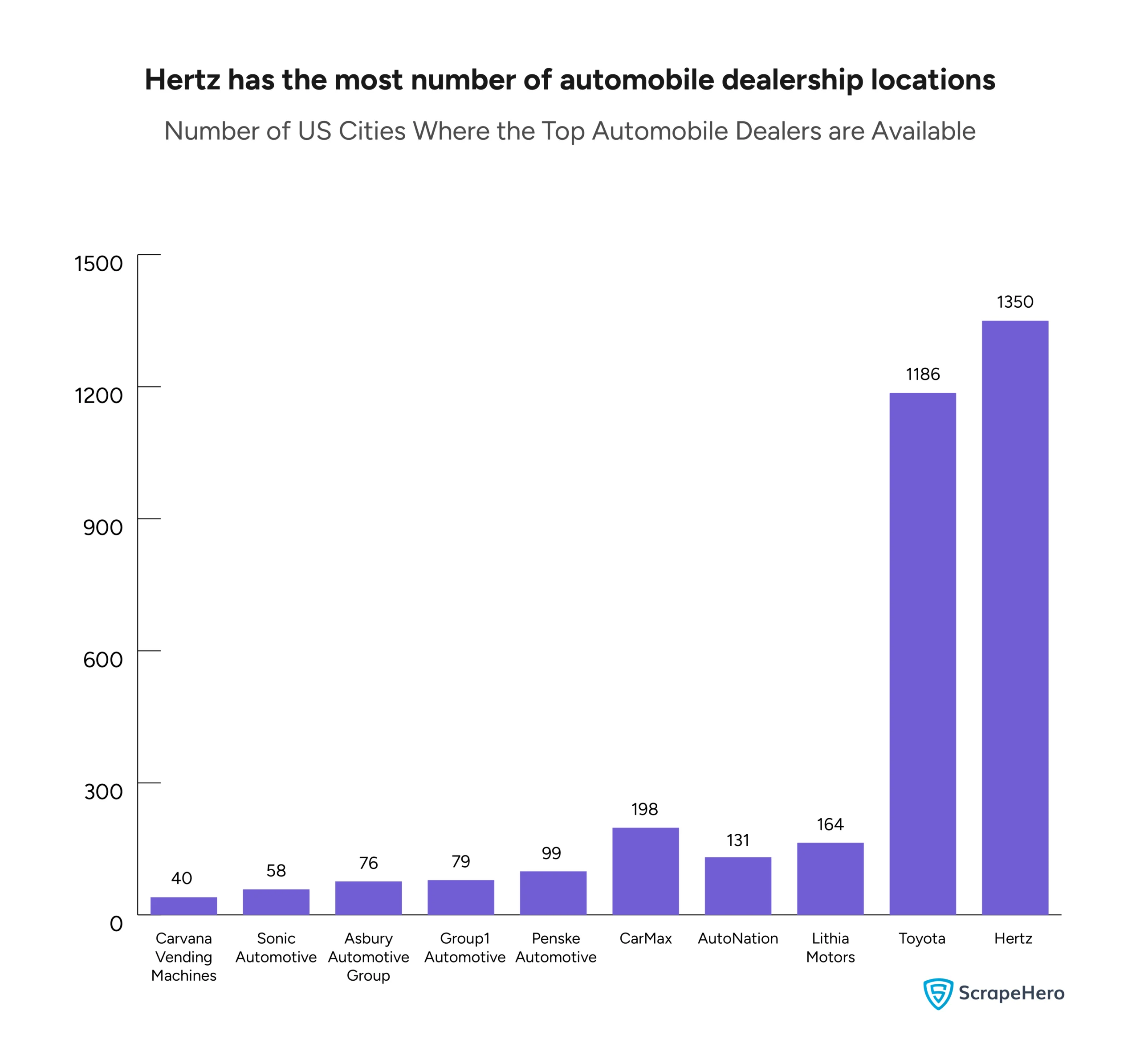 A bar graph analyzing the number of automobile dealer locations in the US cities. 