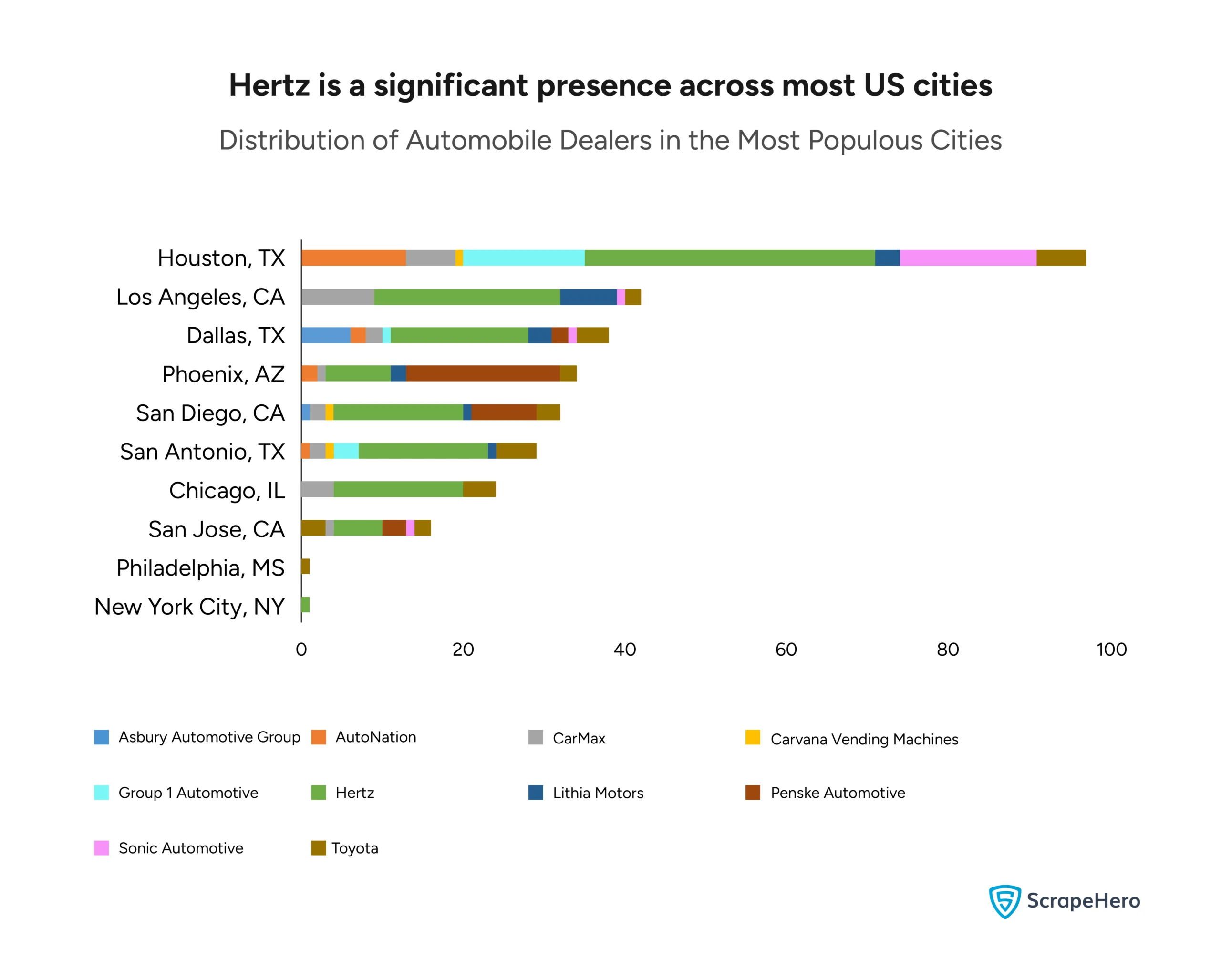 A bar graph with an automobile dealers location analysis in the US that compares the distribution of major players in the most populous US cities. 