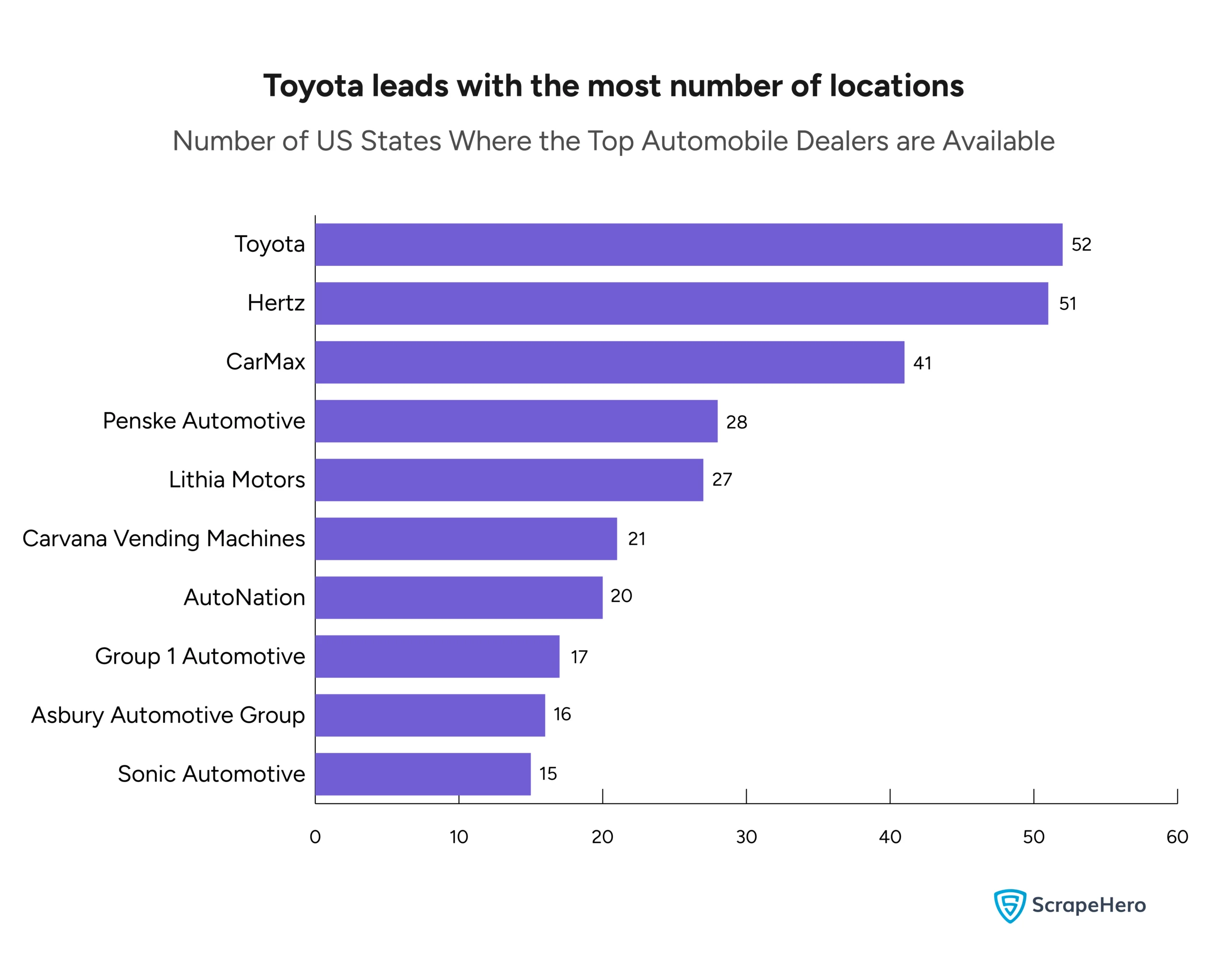 A bar graph analyzing the number of automobile dealer locations in the US states.