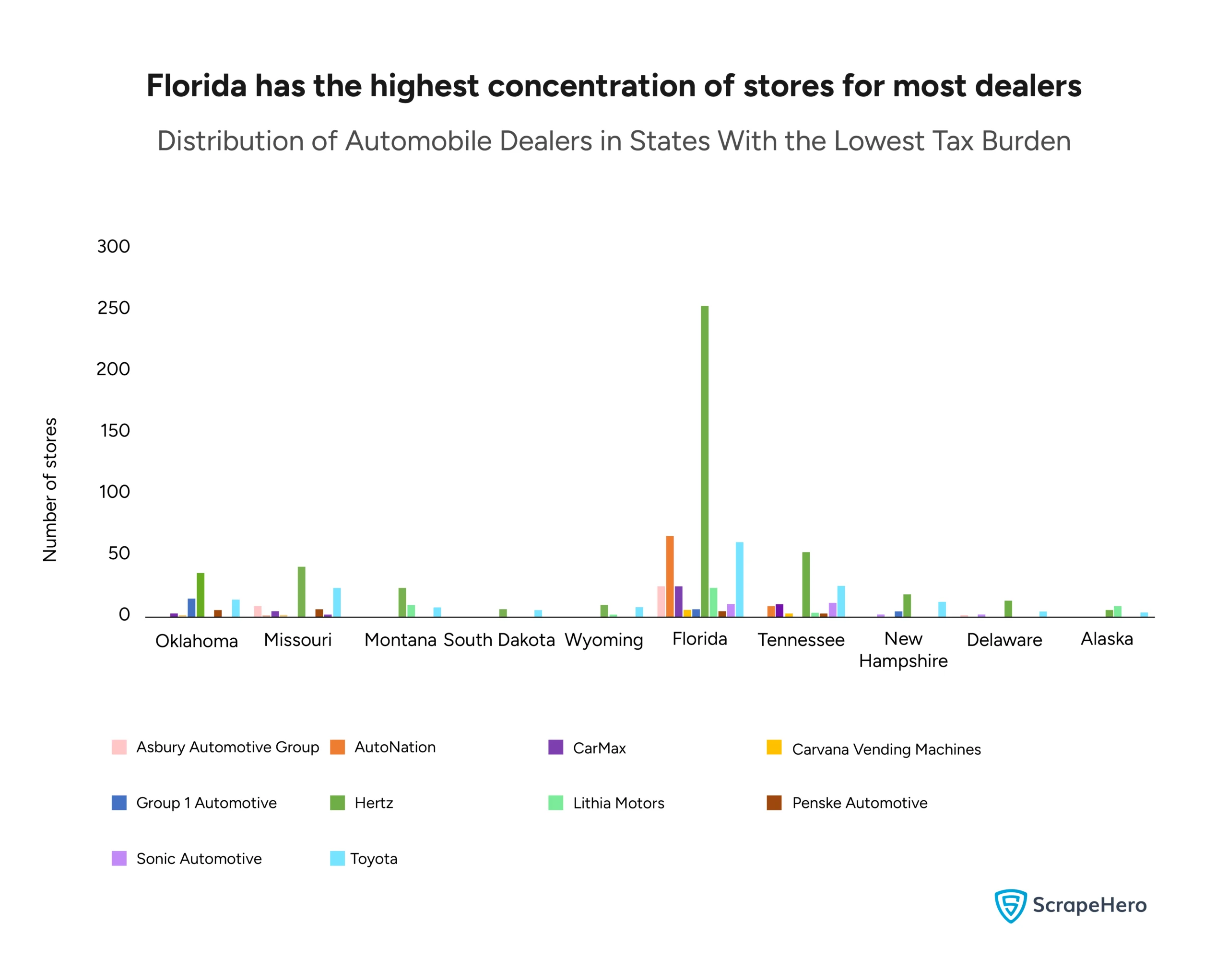 A bar graph with an automobile dealers location analysis in the US that compares the distribution of major players in the states with the lowest tax burden. 