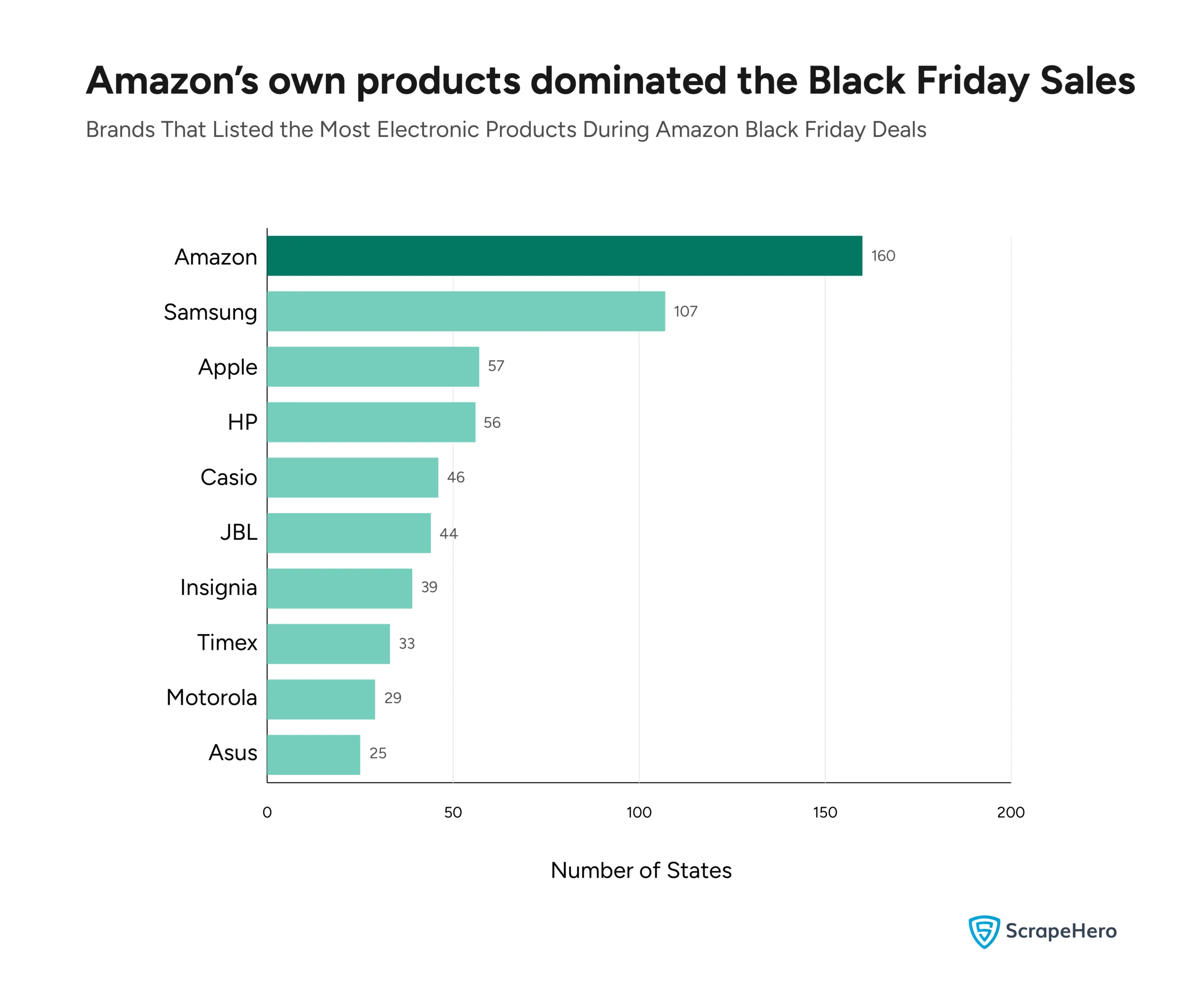 A bar graph comparing the brands that listed the most number of electronic products during the Black Friday Deals on Amazon. 