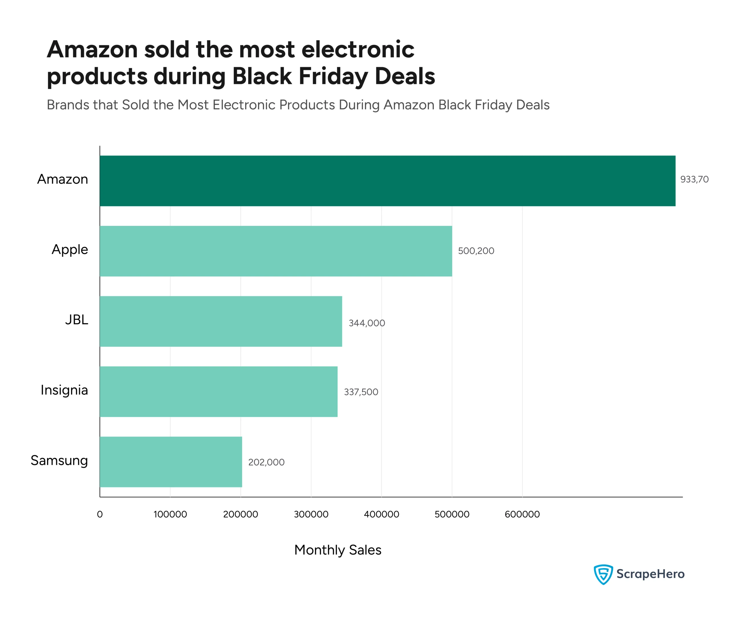 A bar graph comparing the brands that sold the most electronic products during the Black Friday Deals on Amazon.