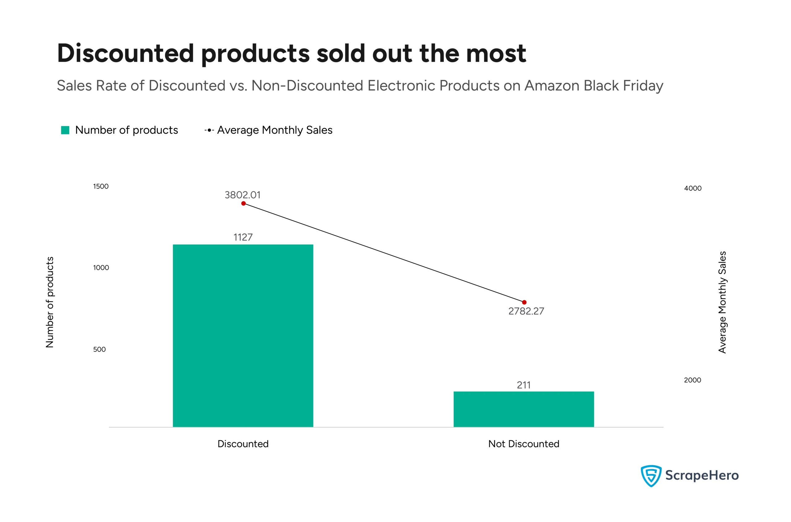 A bar graph comparing the sales of discounted vs. non-discounted electronic products to see how Amazon Black Friday discounts impacted sales.  
