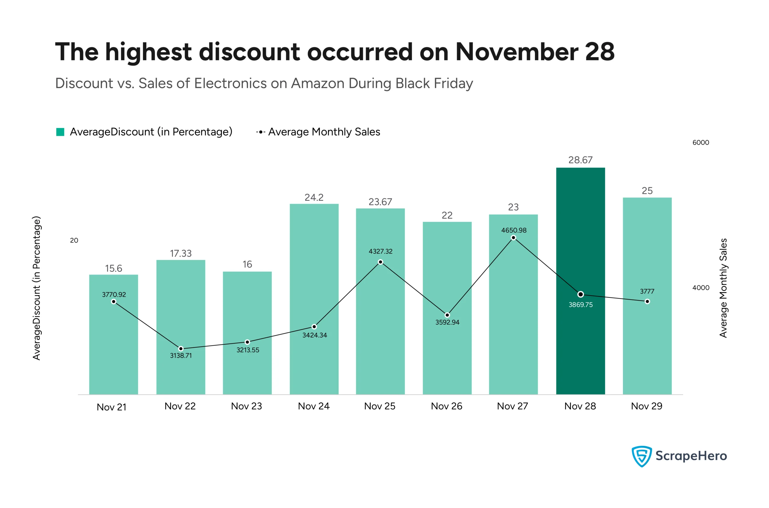 A bar graph comparing the discount vs. sales of Black Friday deals for electronics on Amazon.  
