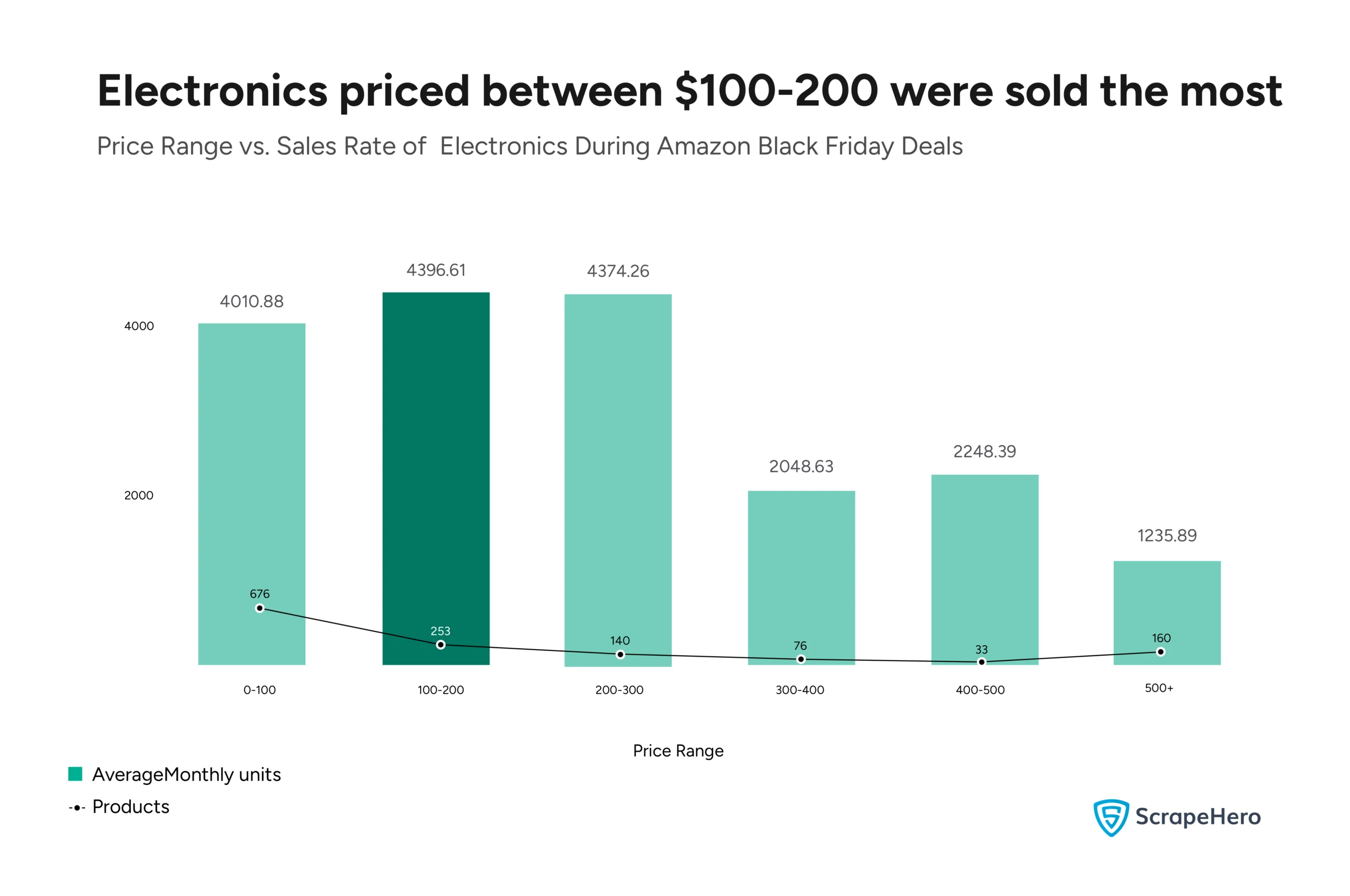 A bar graph comparing the price range and sales rate of electronics during Black Friday deals for electronics on Amazon. 
