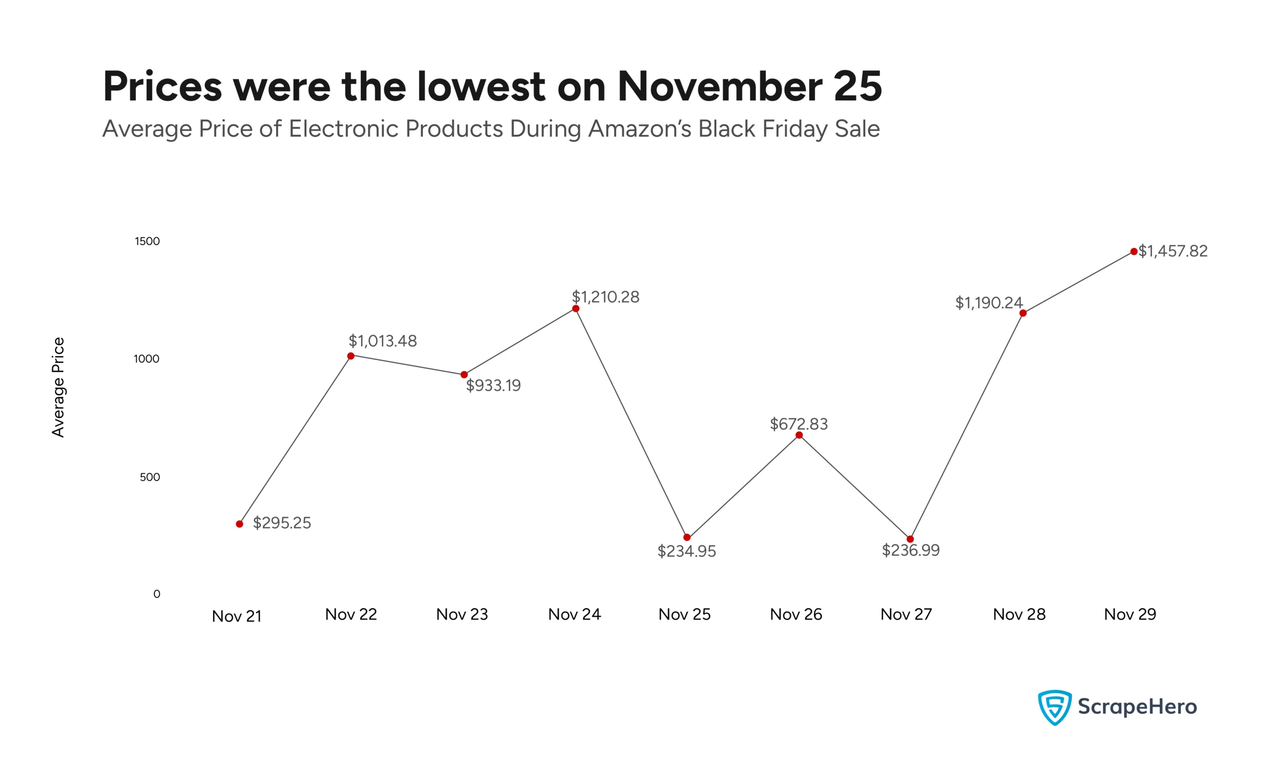 A line chart tracking the fluctuations in average prices during Black Friday Deals for Electronics on Amazon.
