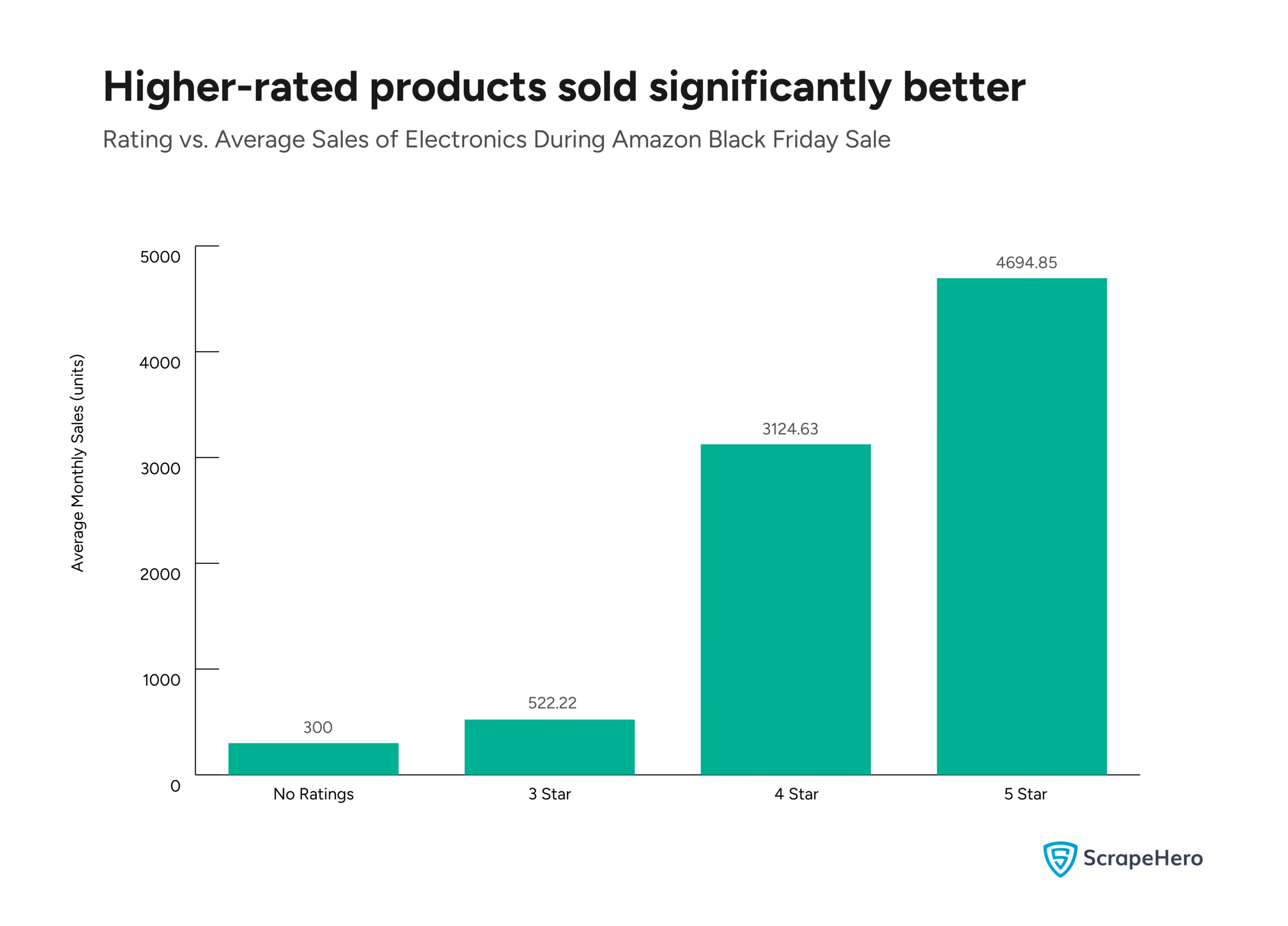 A bar graph comparing how the product ratings impacted average sales during Black Friday Deals for electronics on Amazon.
