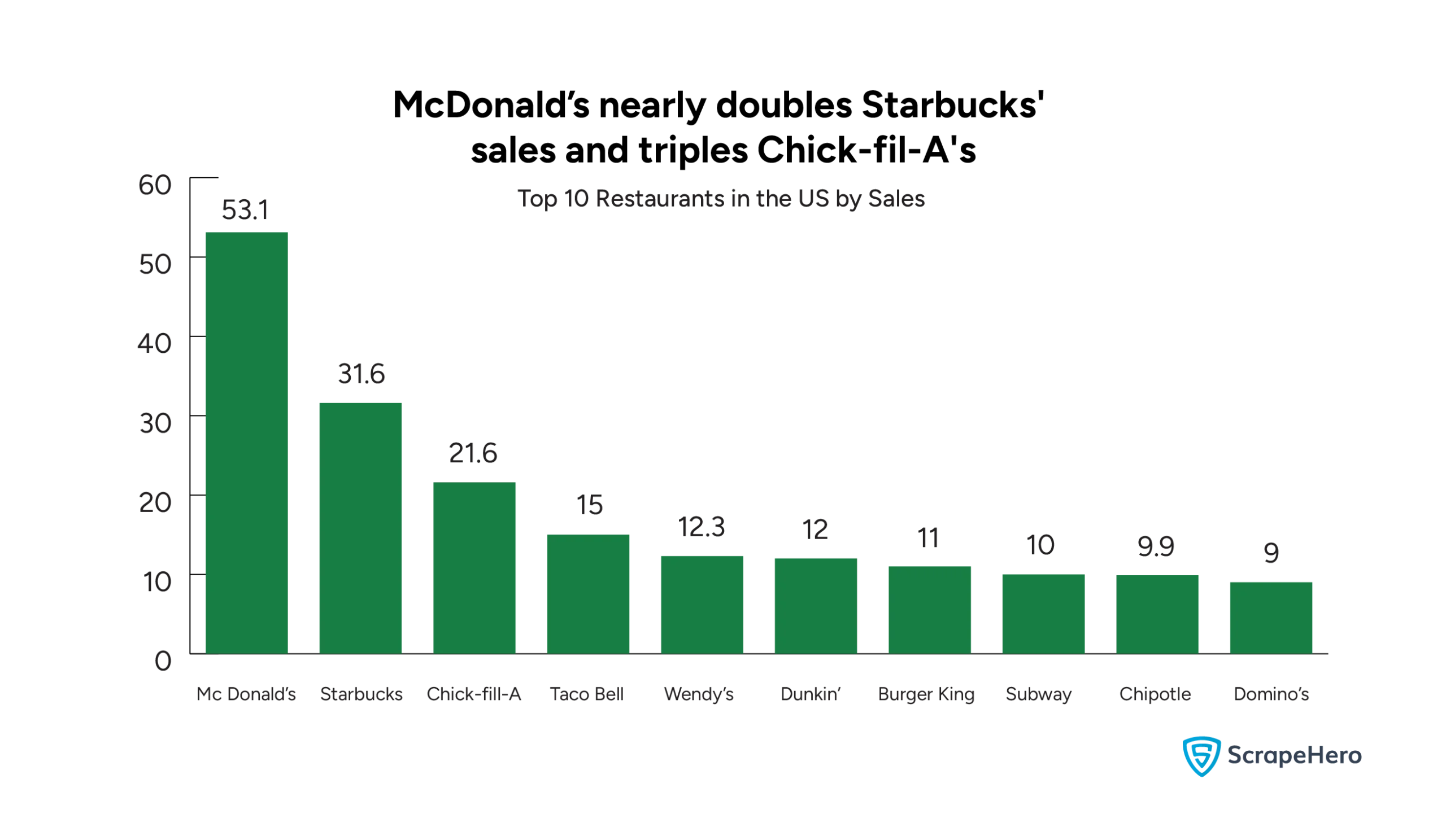 A bar graph listing the top chain restaurants in the US based on their sales revenue. 