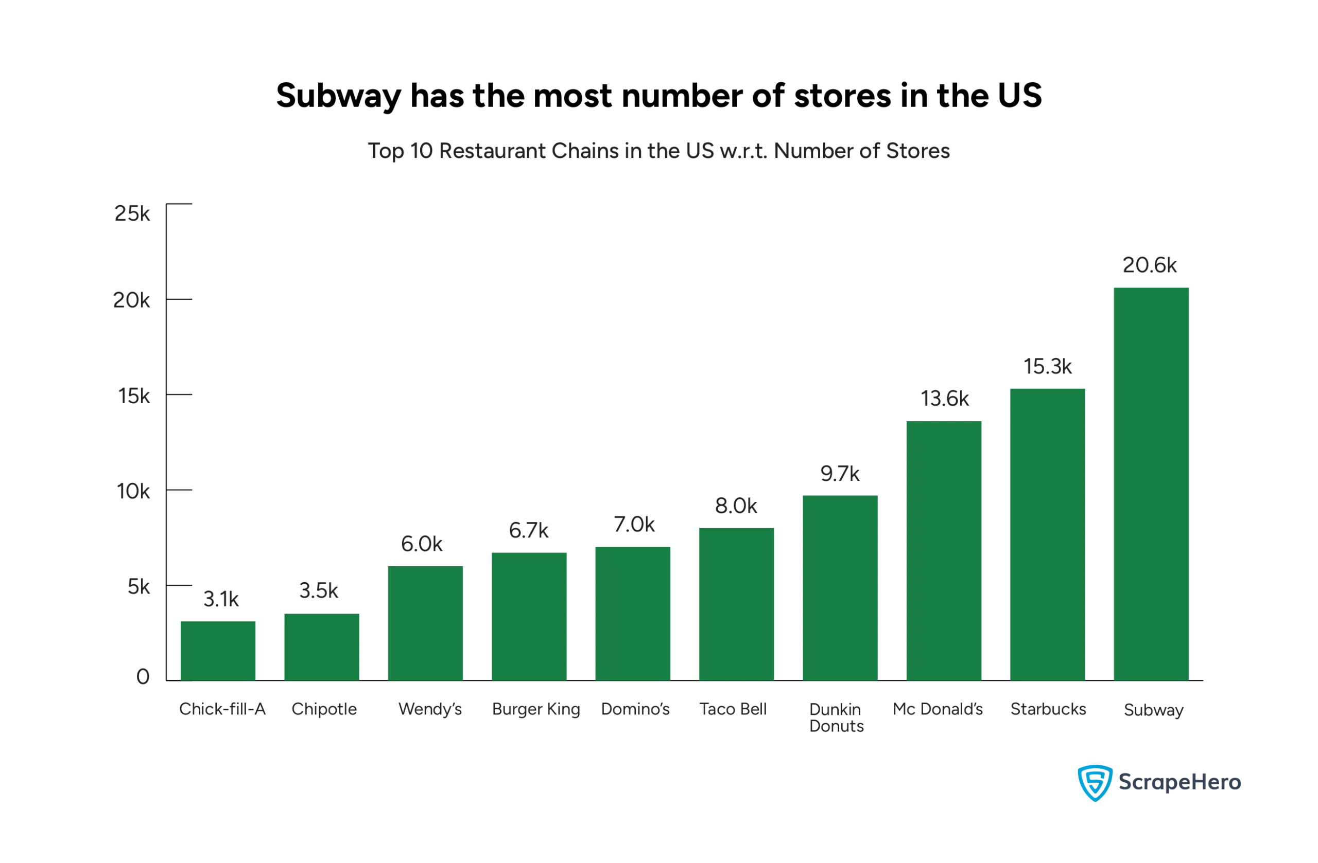 A bar graph comparing the top 10 restaurant chains in the US based on their number of stores. 