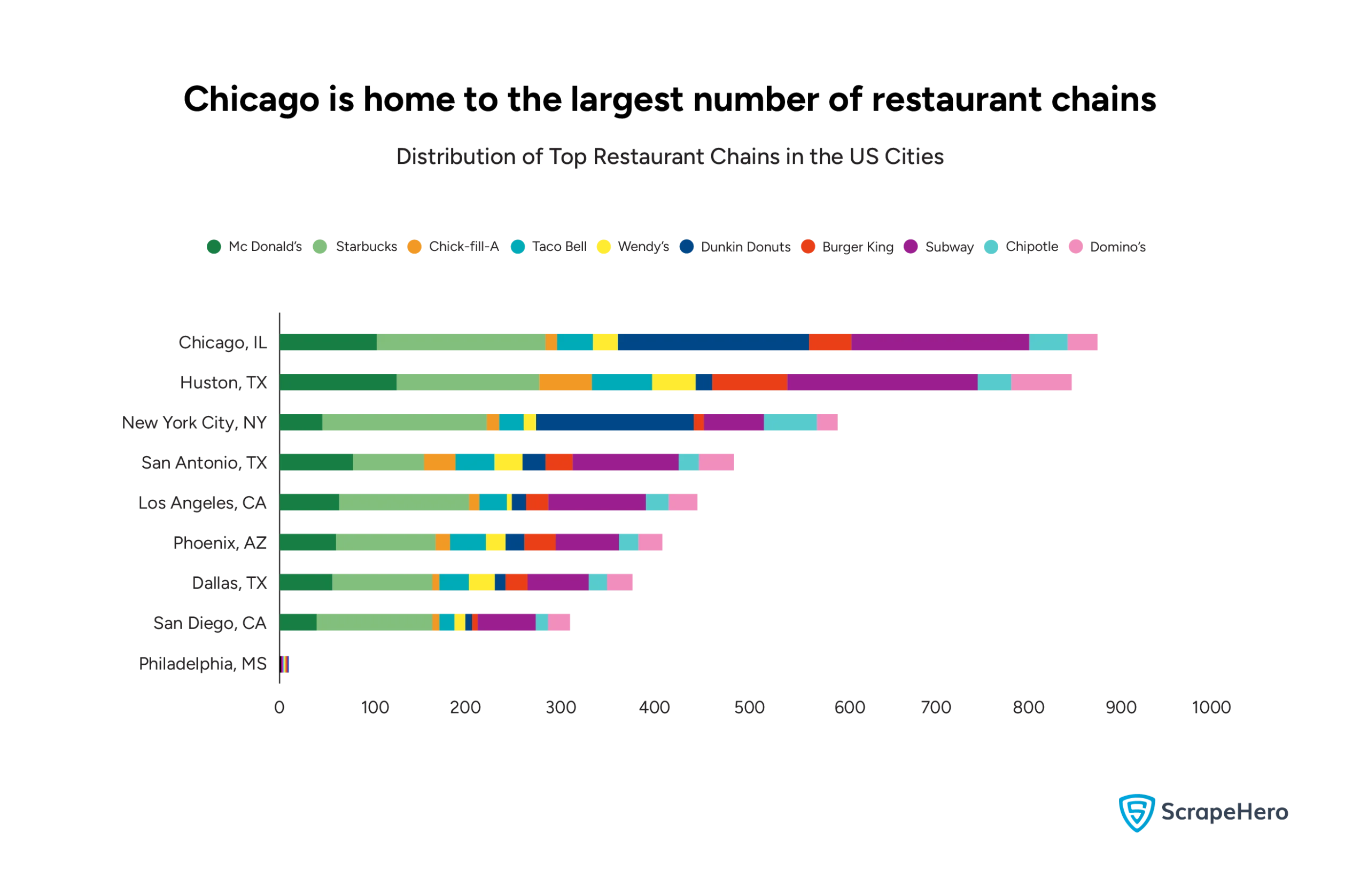 A bar graph shows the distribution of some of the top restaurant chains in the most populous US cities. 