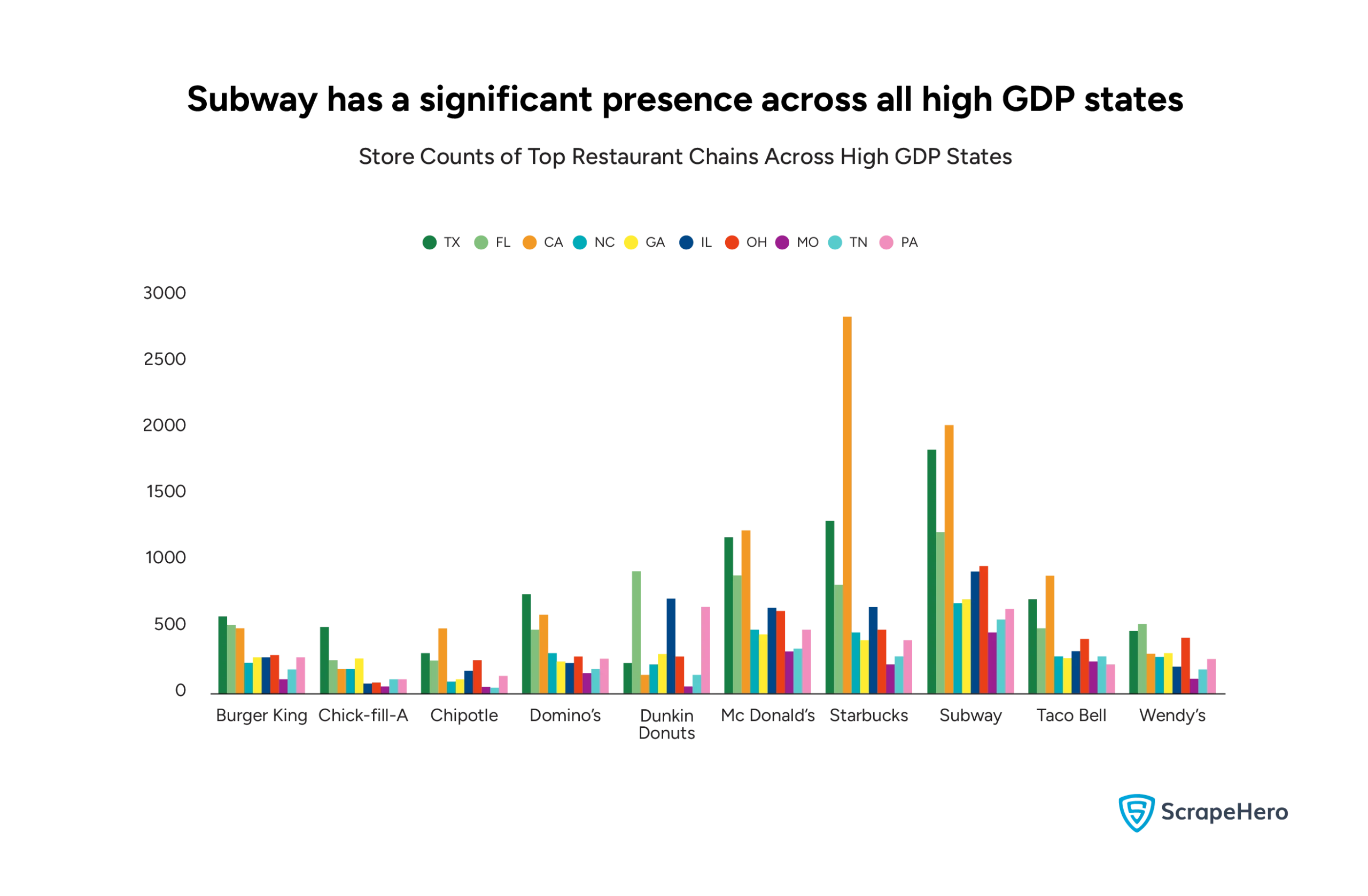 A bar graph comparing the store count of the top chain restaurants in the US in states with high GDP. 