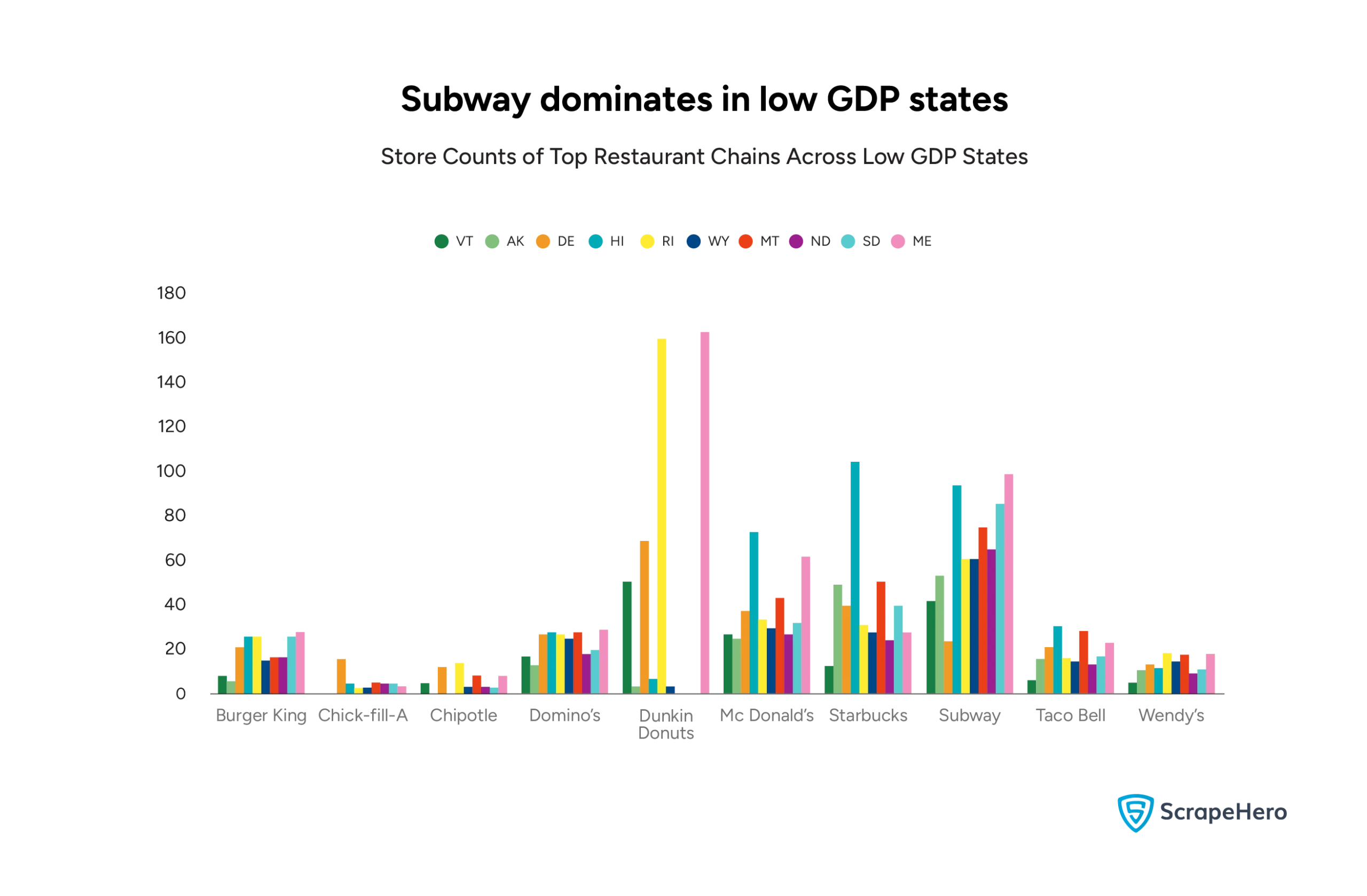 A bar graph comparing the store count of the top chain restaurants in the US in states with low GDP. 