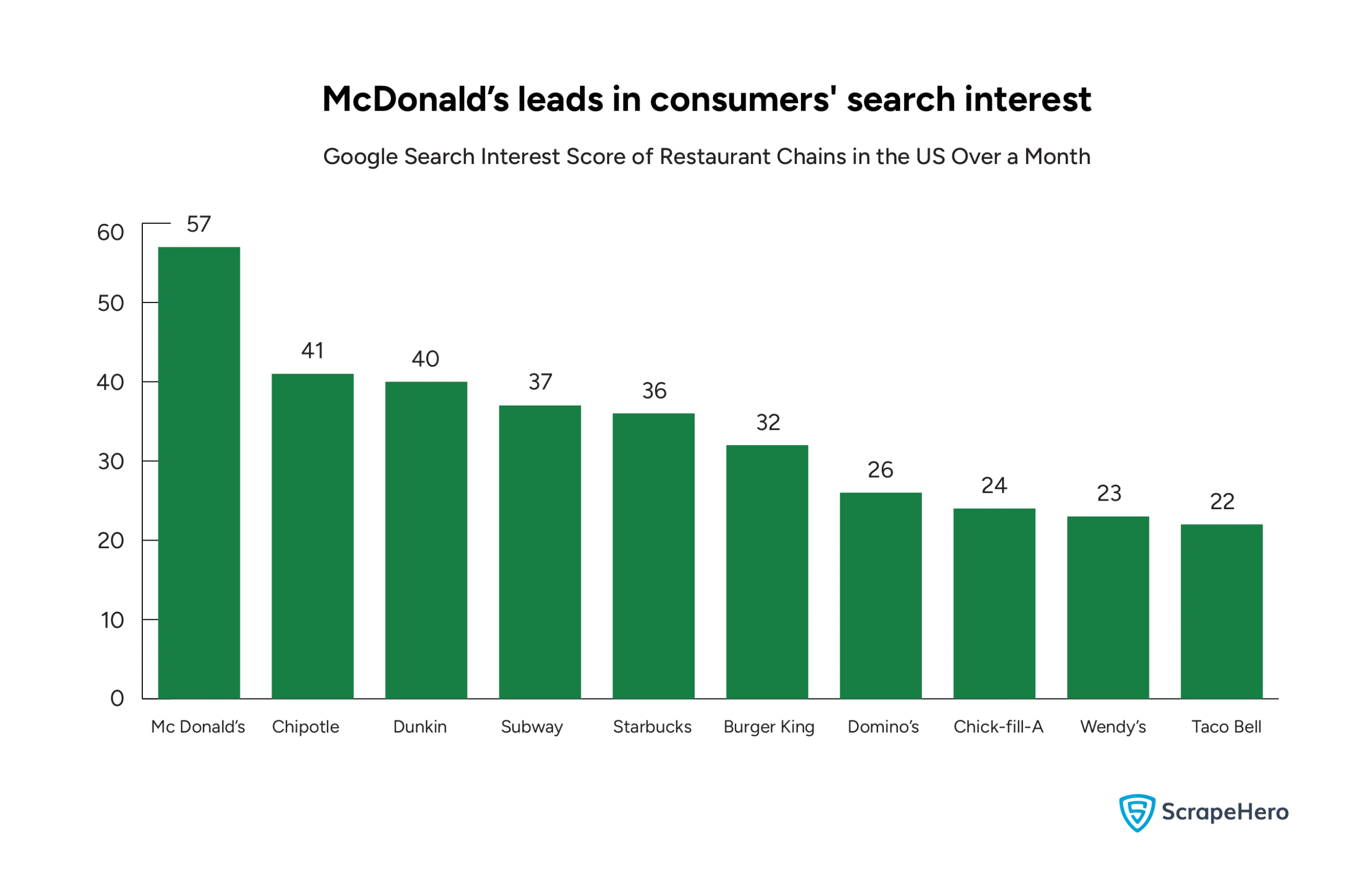 A bar graph comparing the Google search interest scores of the major players in the US restaurant industry. 