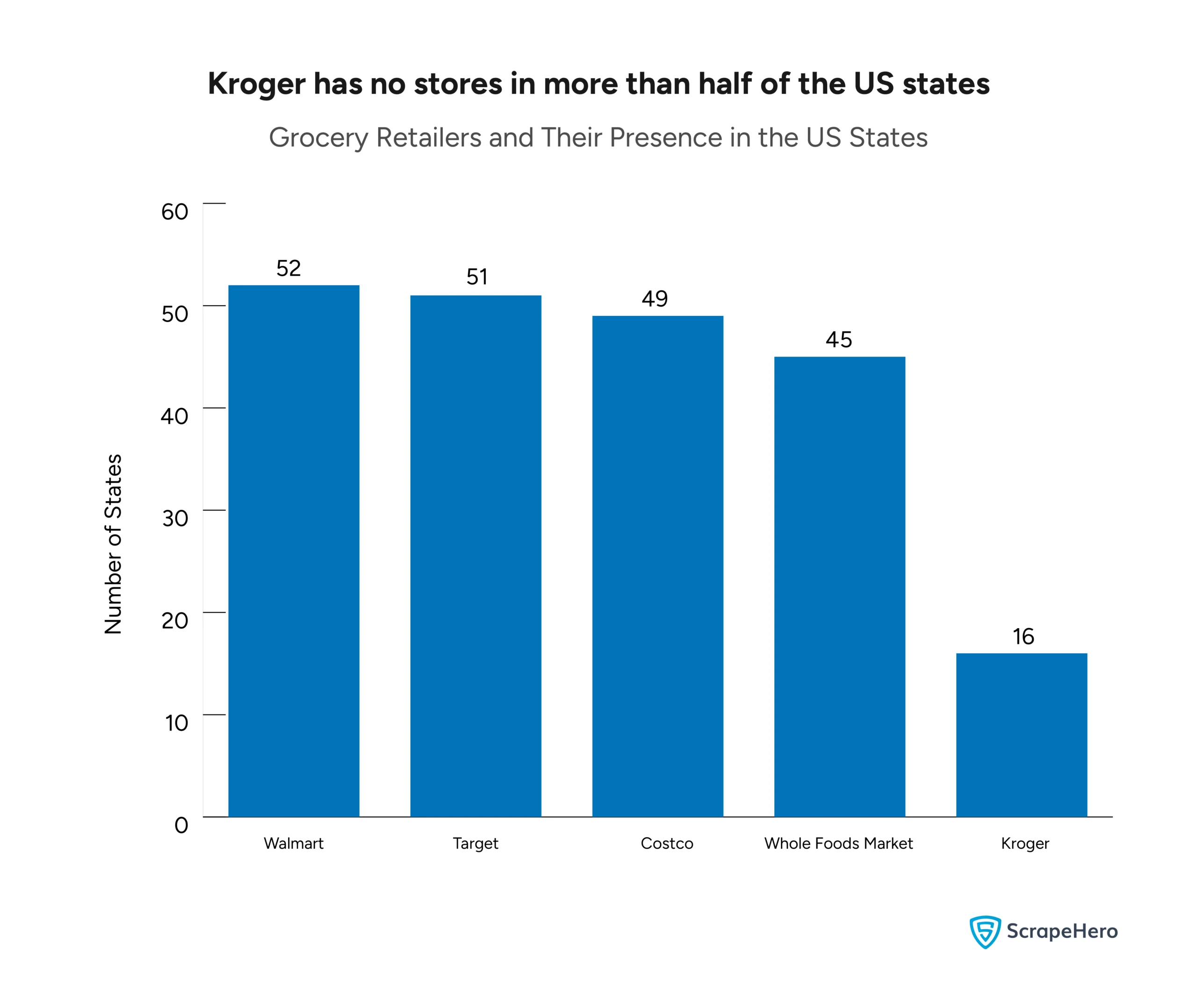 A bar graph comparing the number of states in which Kroger vs. competitors have their stores opened. 