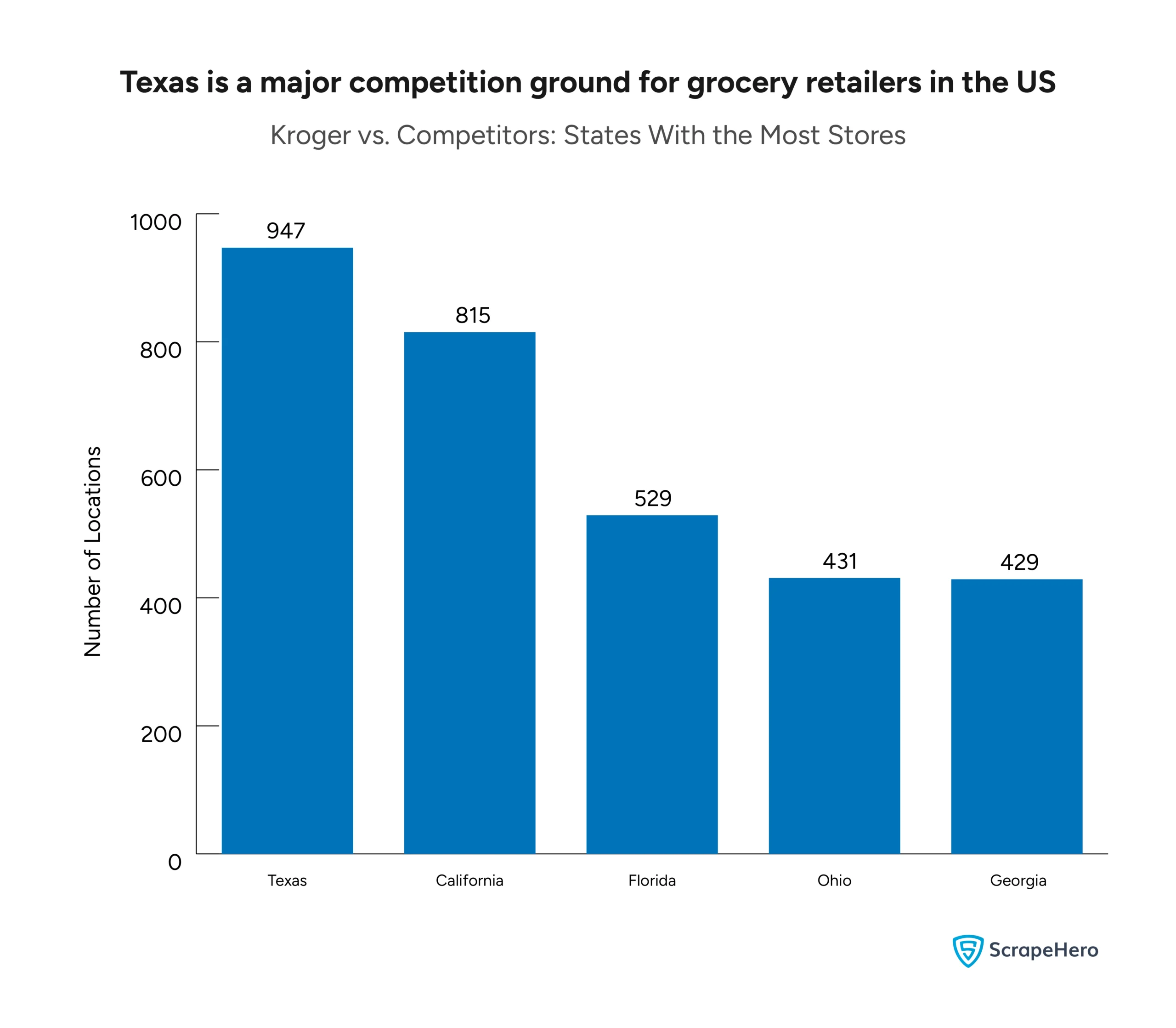 A grocery retail location analysis of Kroger vs. its competitors in the US states w.r.t. the states with the most number of stores.