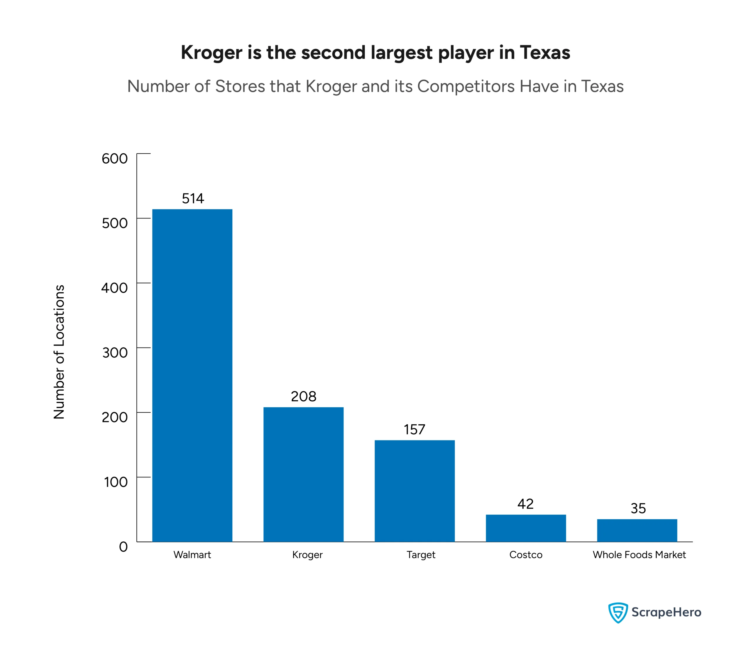 Grocery retailers vs. Kroger location analysis bar graph comparing the number of stores they have in Texas.