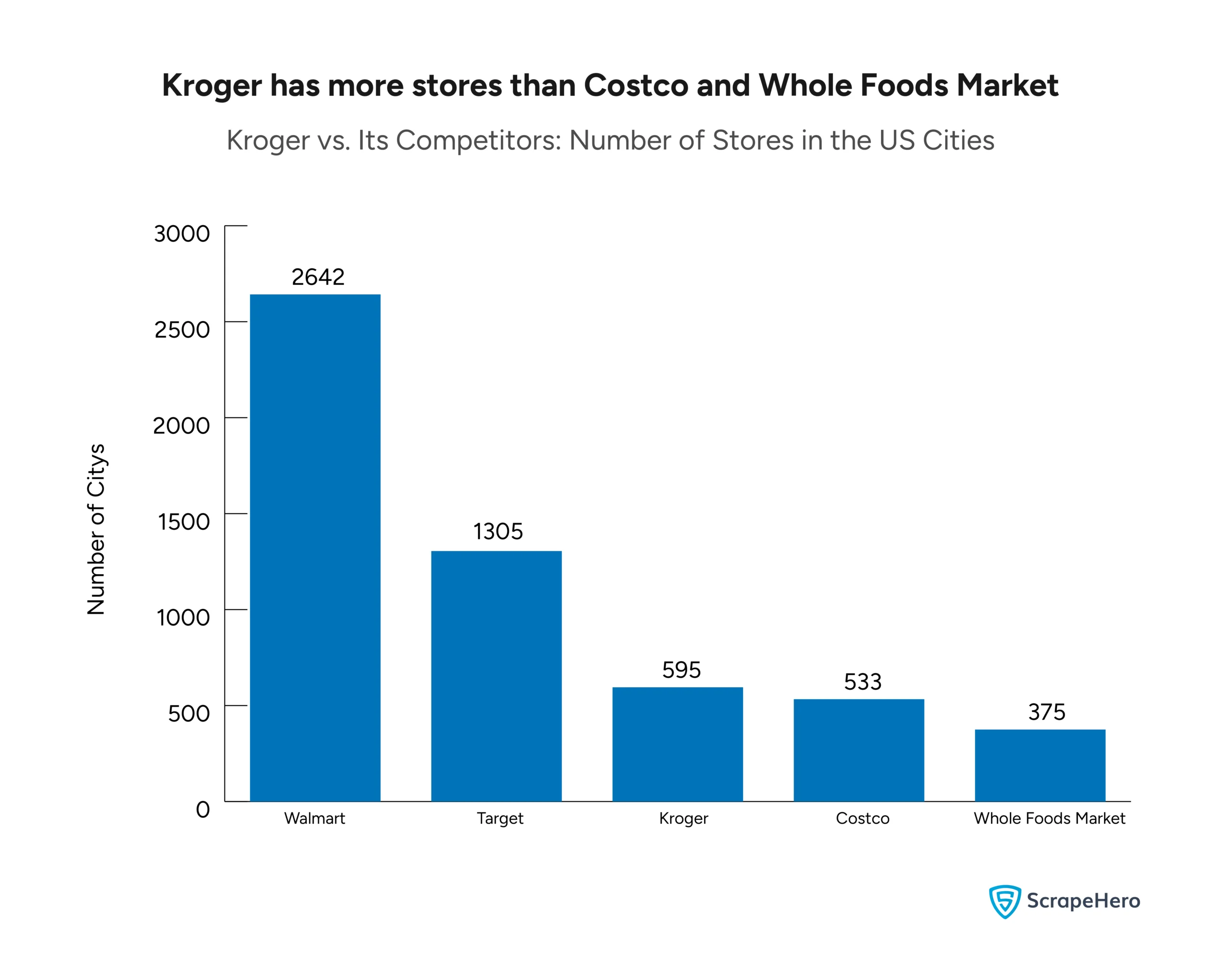 A retail location analysis graph comparing Kroger's grocery store competition with competitors in US cities. 