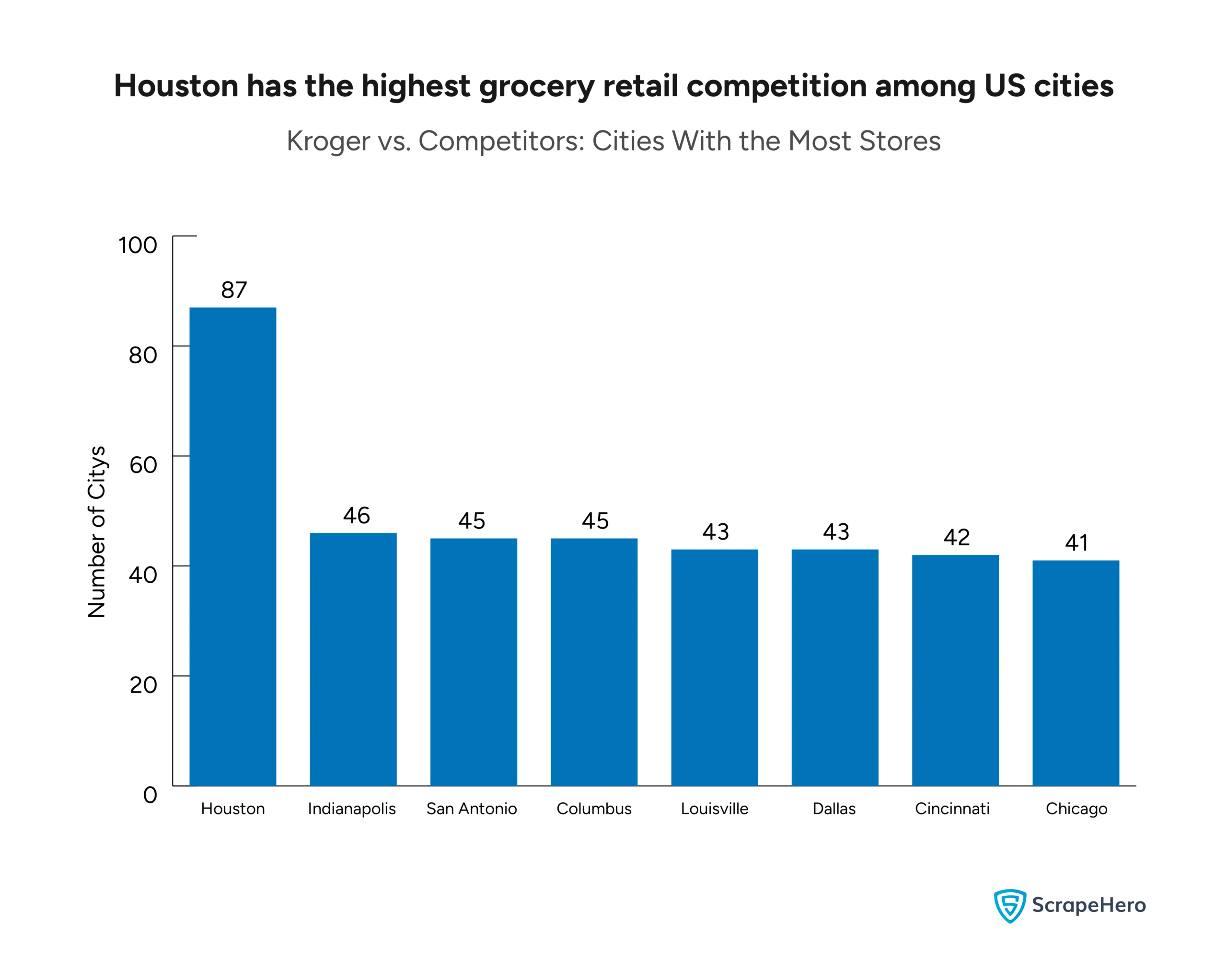 A retail location analysis graph of Kroger's grocery store competition vs. its competitors in the context of cities with the most number of stores. 